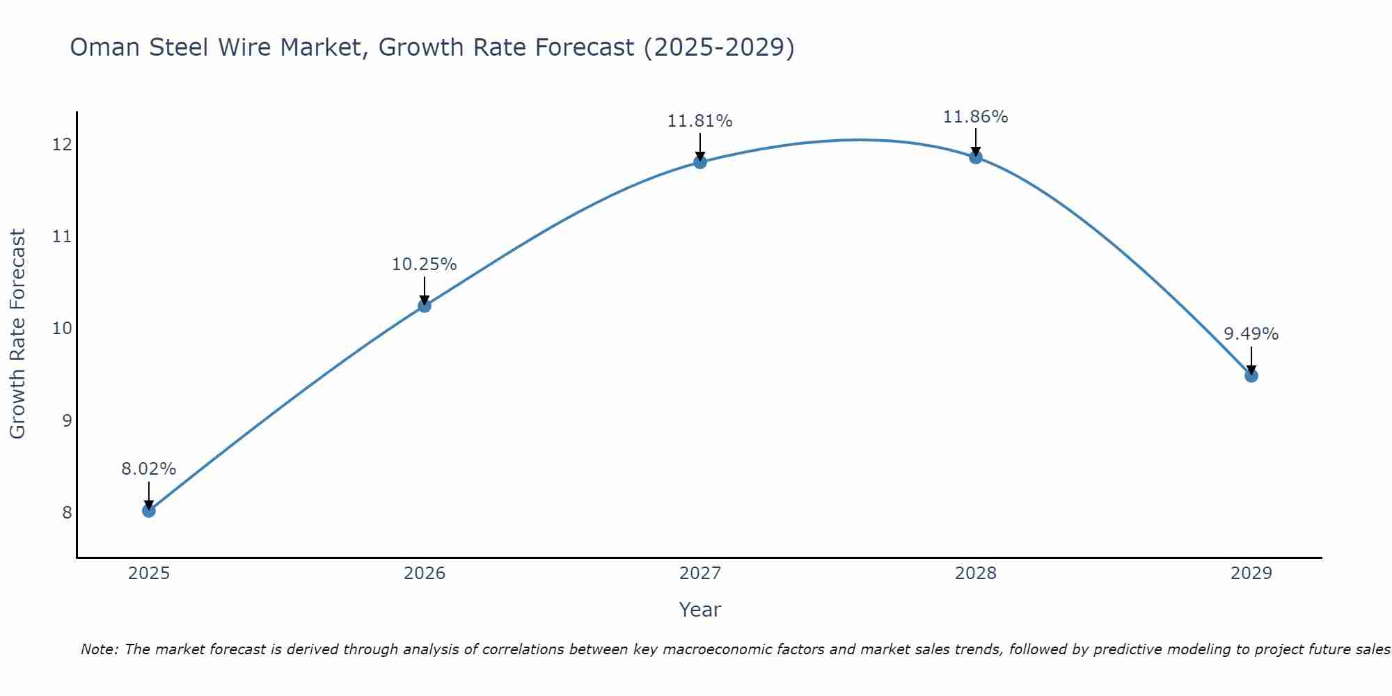 Oman Steel Wire Market Growth Rate