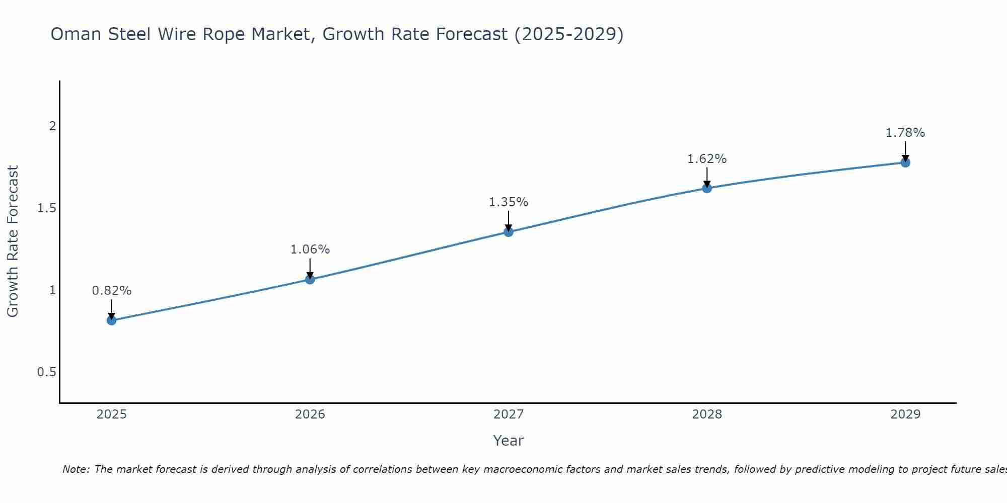 Oman Steel Wire Rope Market Growth Rate