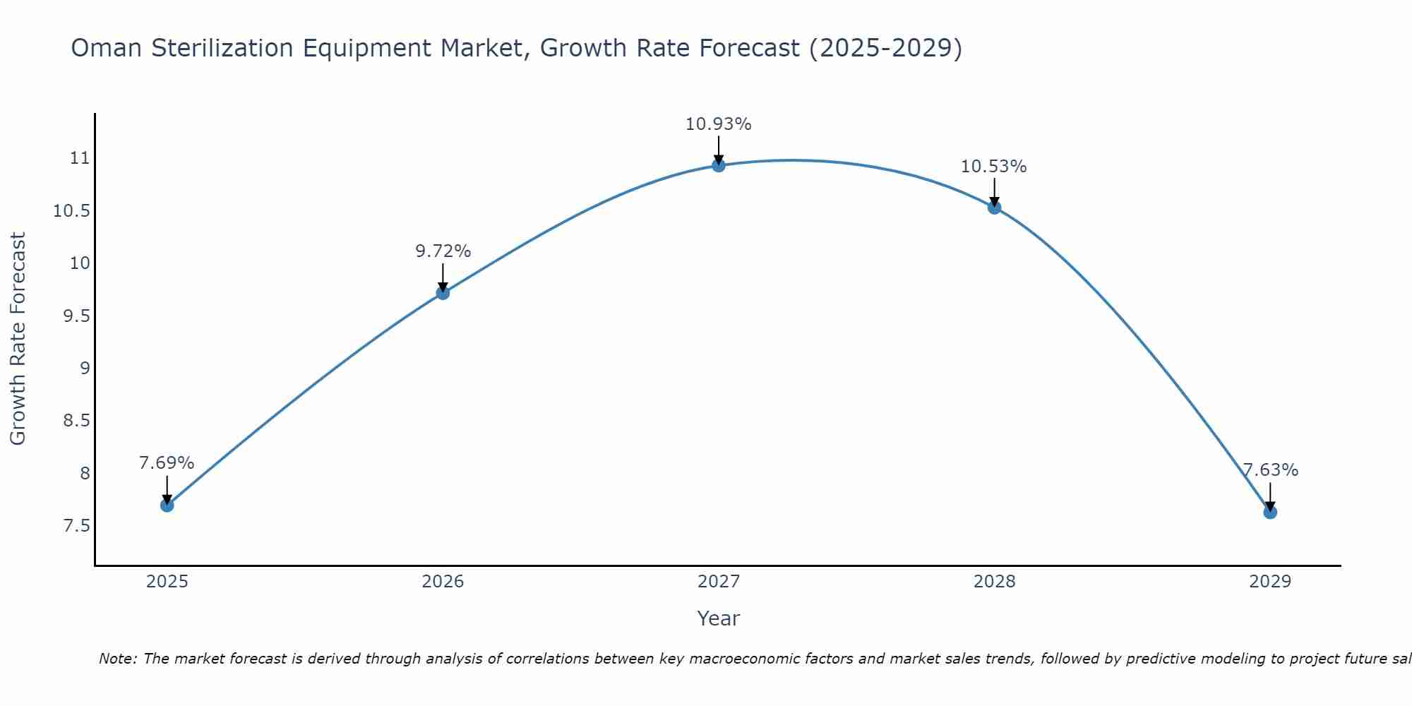 Oman Sterilization Equipment Market Size Growth Rate