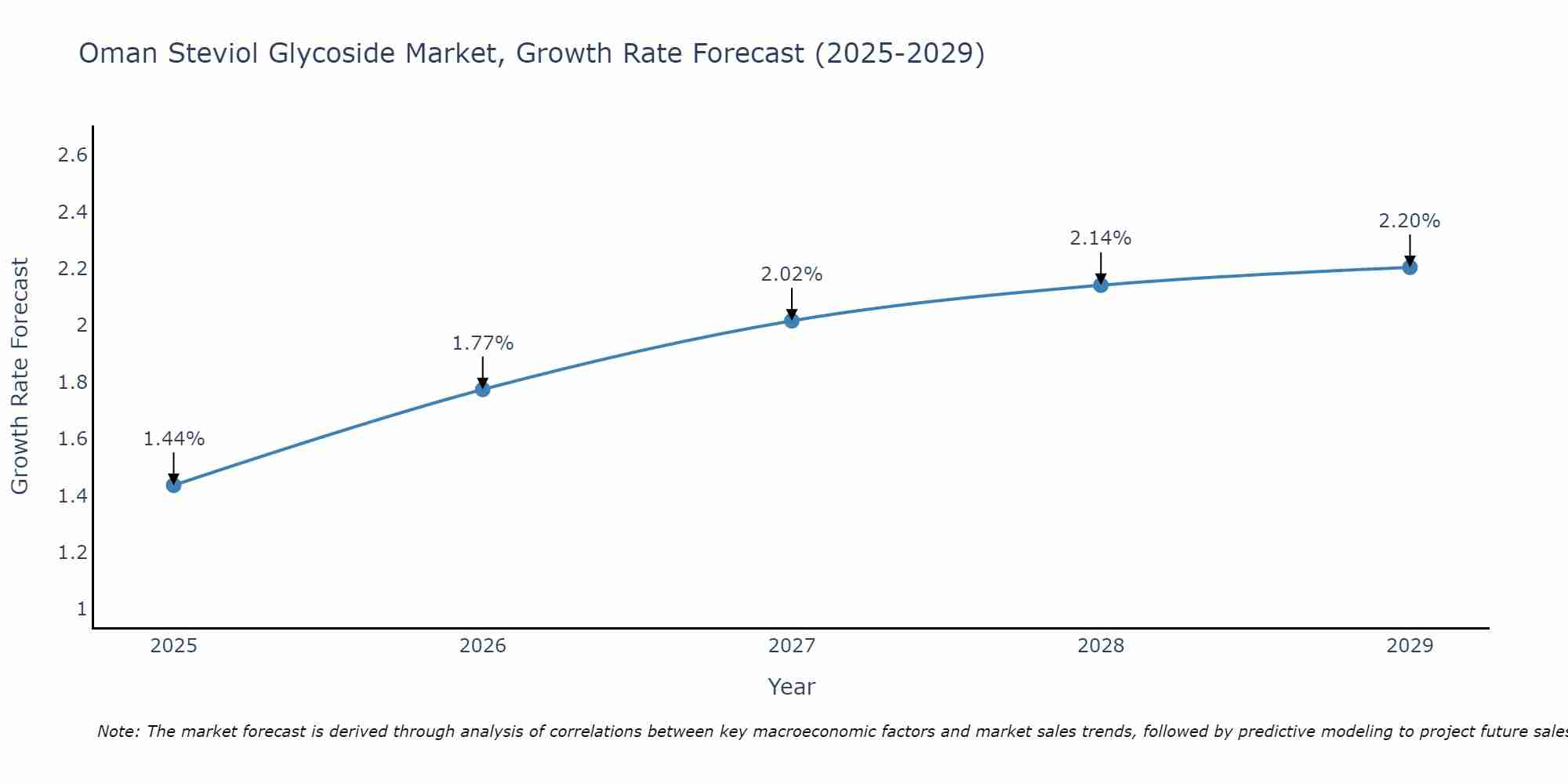 Oman Steviol Glycoside Market Growth Rate