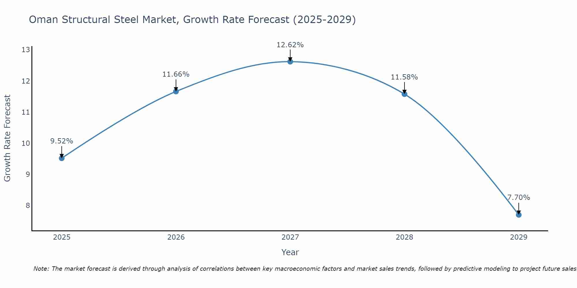 Oman Structural Steel Market Growth Rate