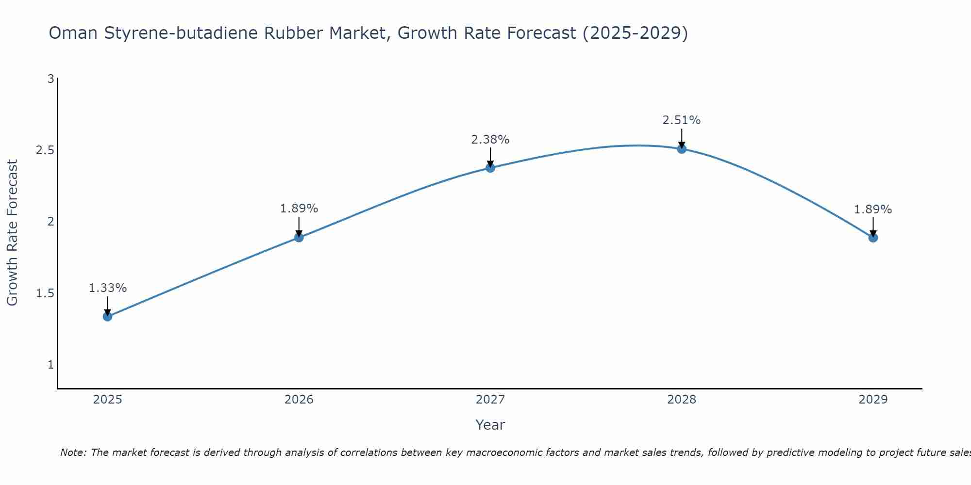 Oman Styrene-butadiene Rubber Market Growth Rate