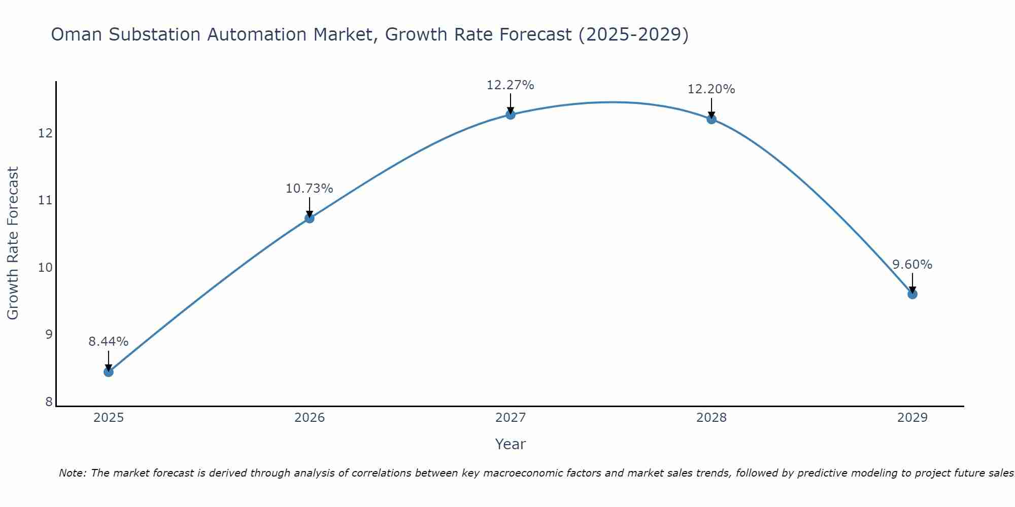 Oman Substation Automation Market Growth Rate
