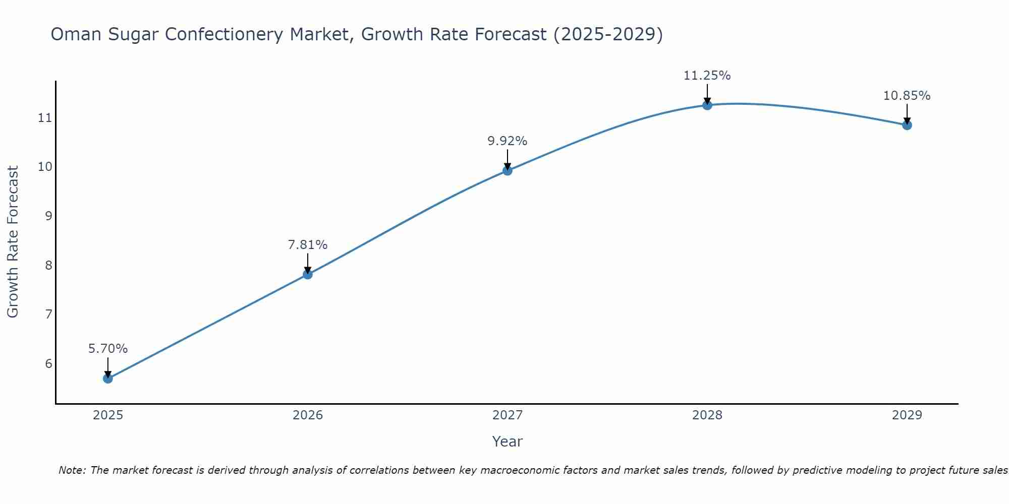 Oman Sugar Confectionery Market Size Growth Rate