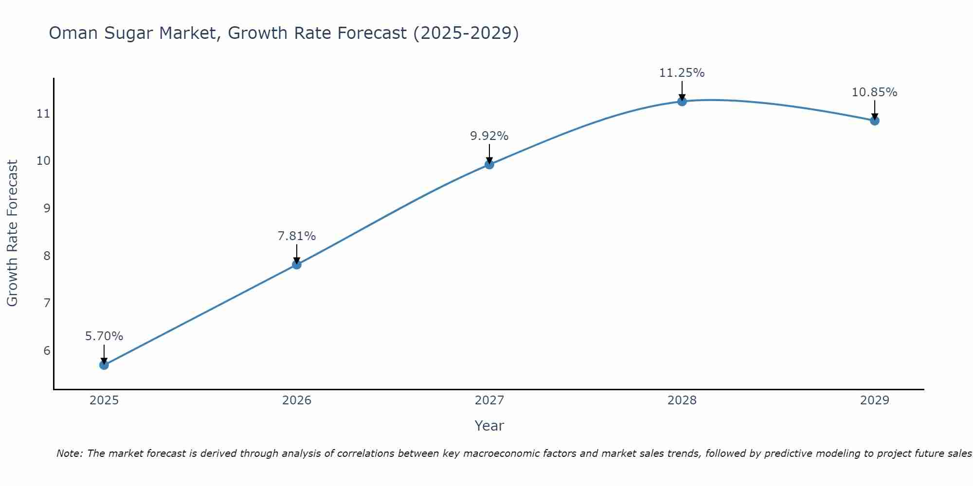Oman Sugar Market Size Growth Rate