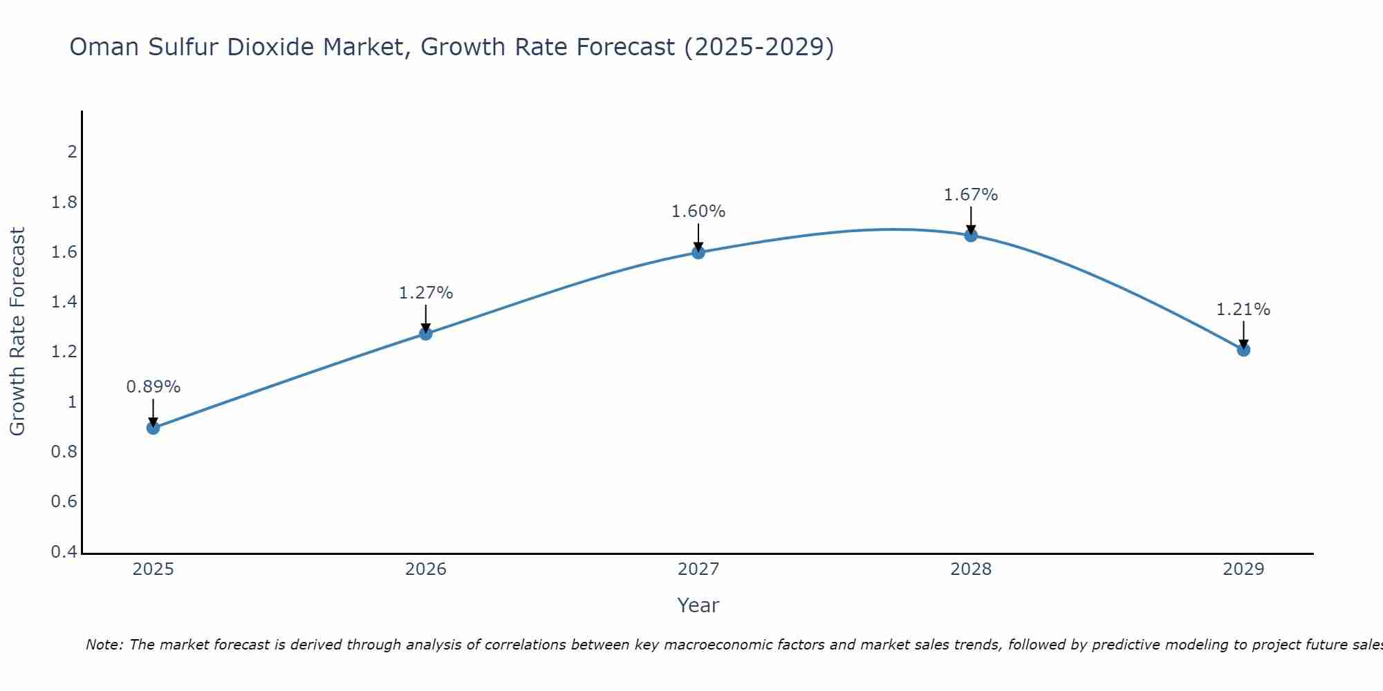 Oman Sulfur Dioxide Market Growth Rate