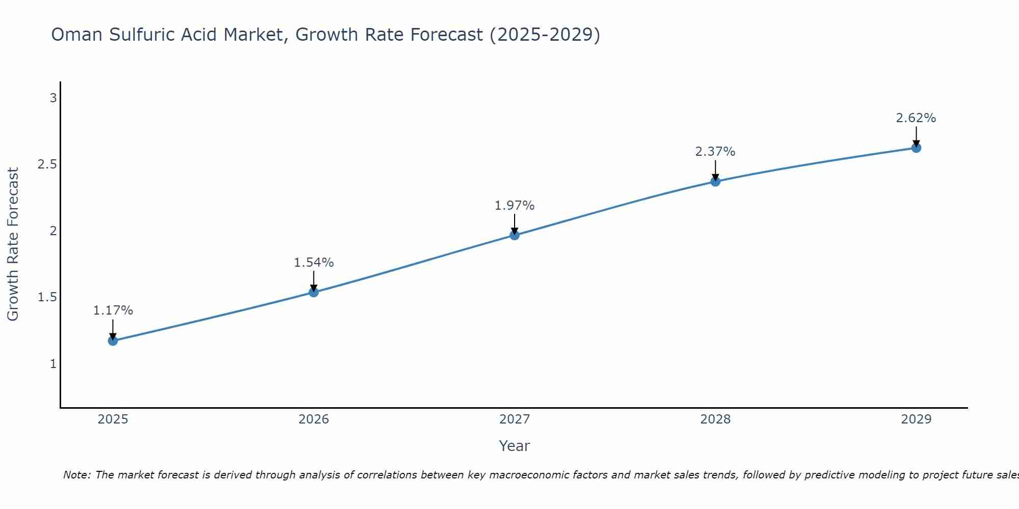 Oman Sulfuric Acid Market Growth Rate