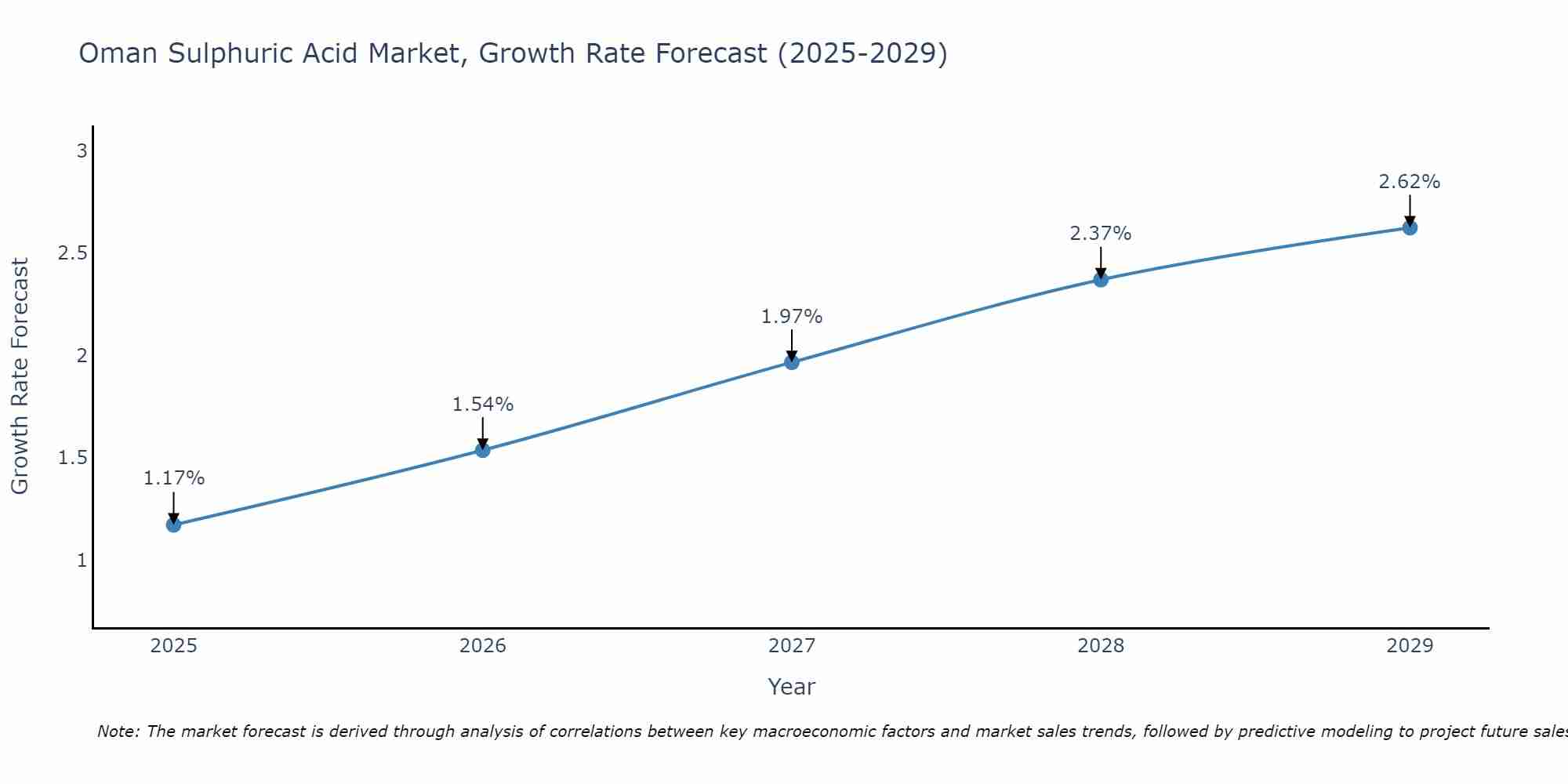 Oman Sulphuric Acid Market Growth Rate