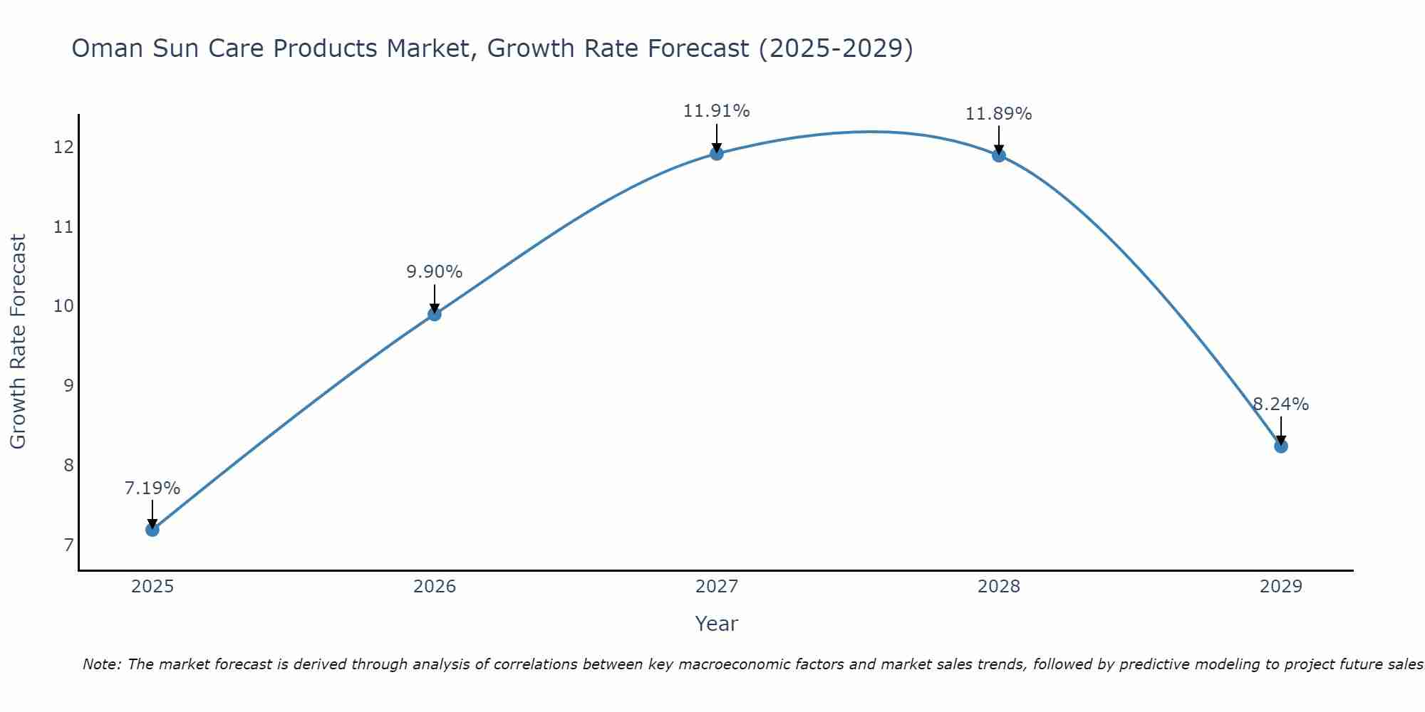 Oman Sun Care Products Market Growth Rate