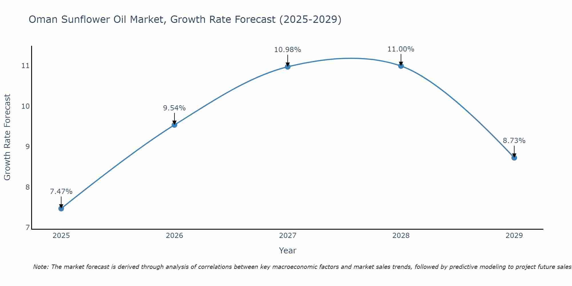 Oman Sunflower Oil Market Growth Rate