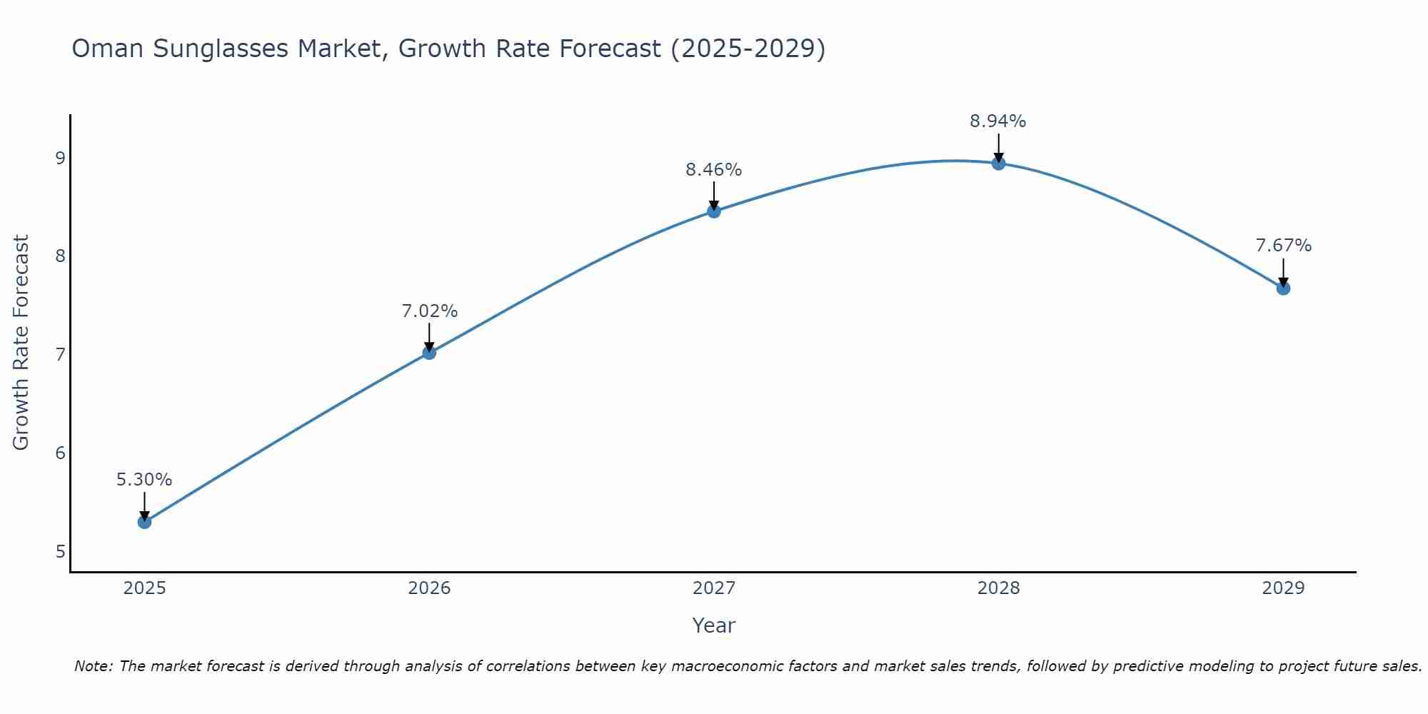 Oman Sunglasses Market Size Growth Rate
