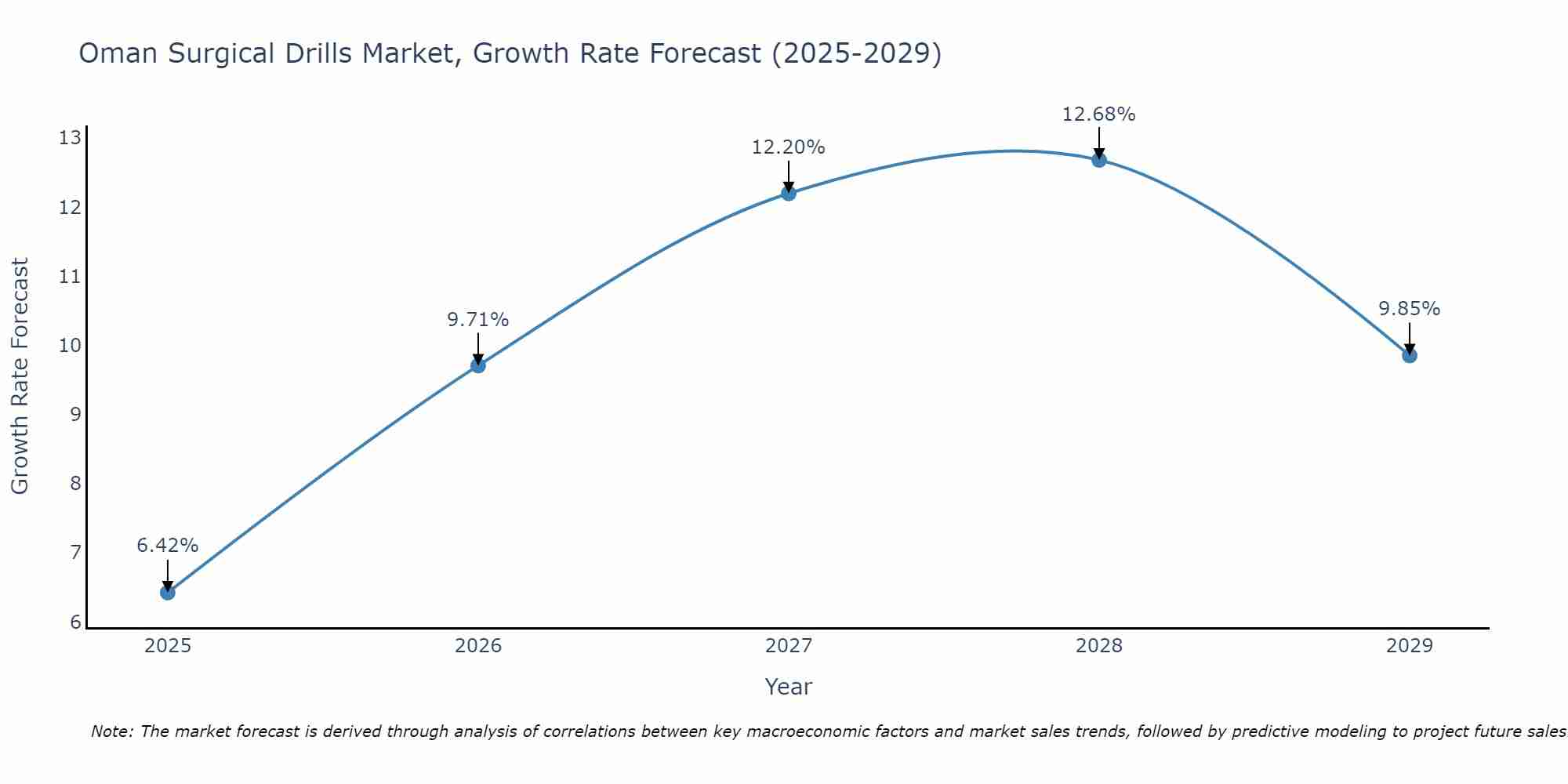Oman Surgical Drills Market Growth Rate