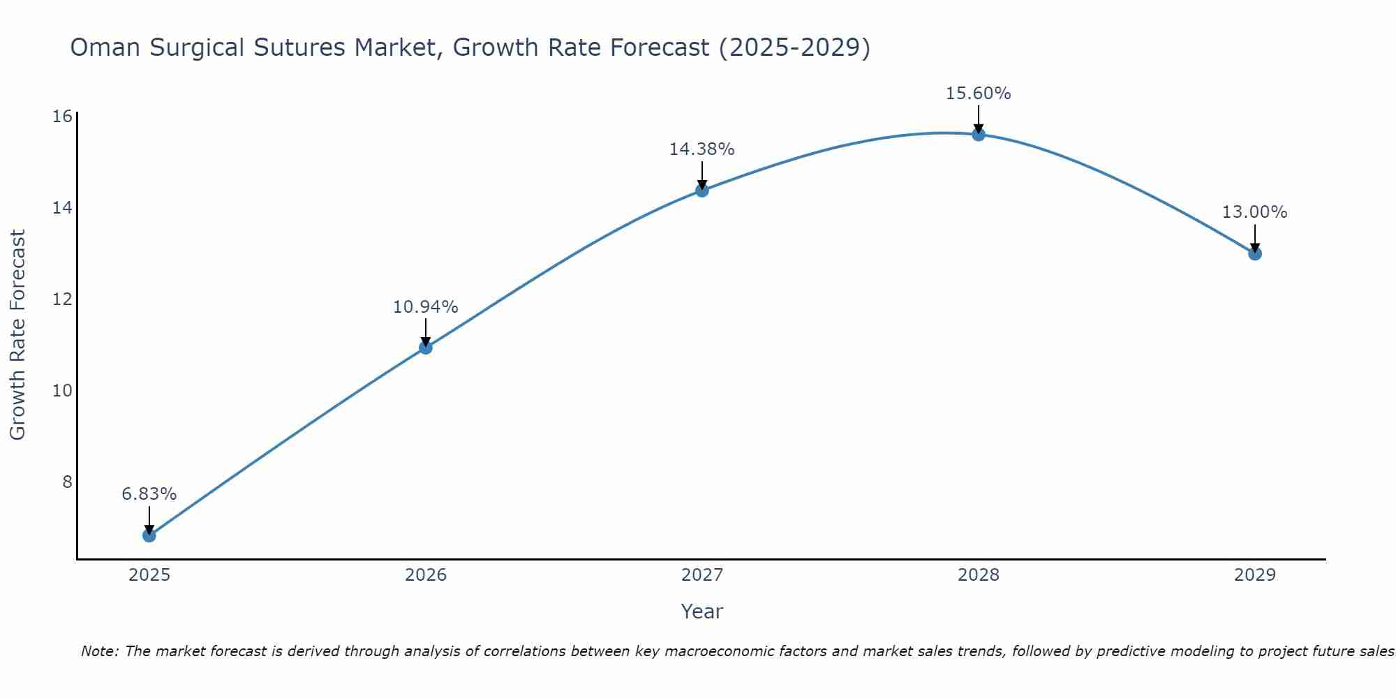 Oman Surgical Sutures Market Growth Rate
