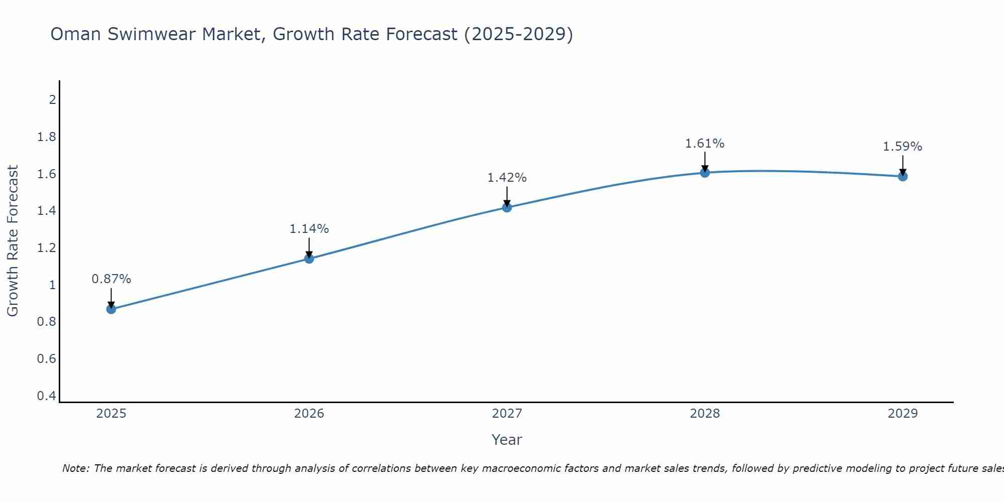 Oman Swimwear Market Growth Rate