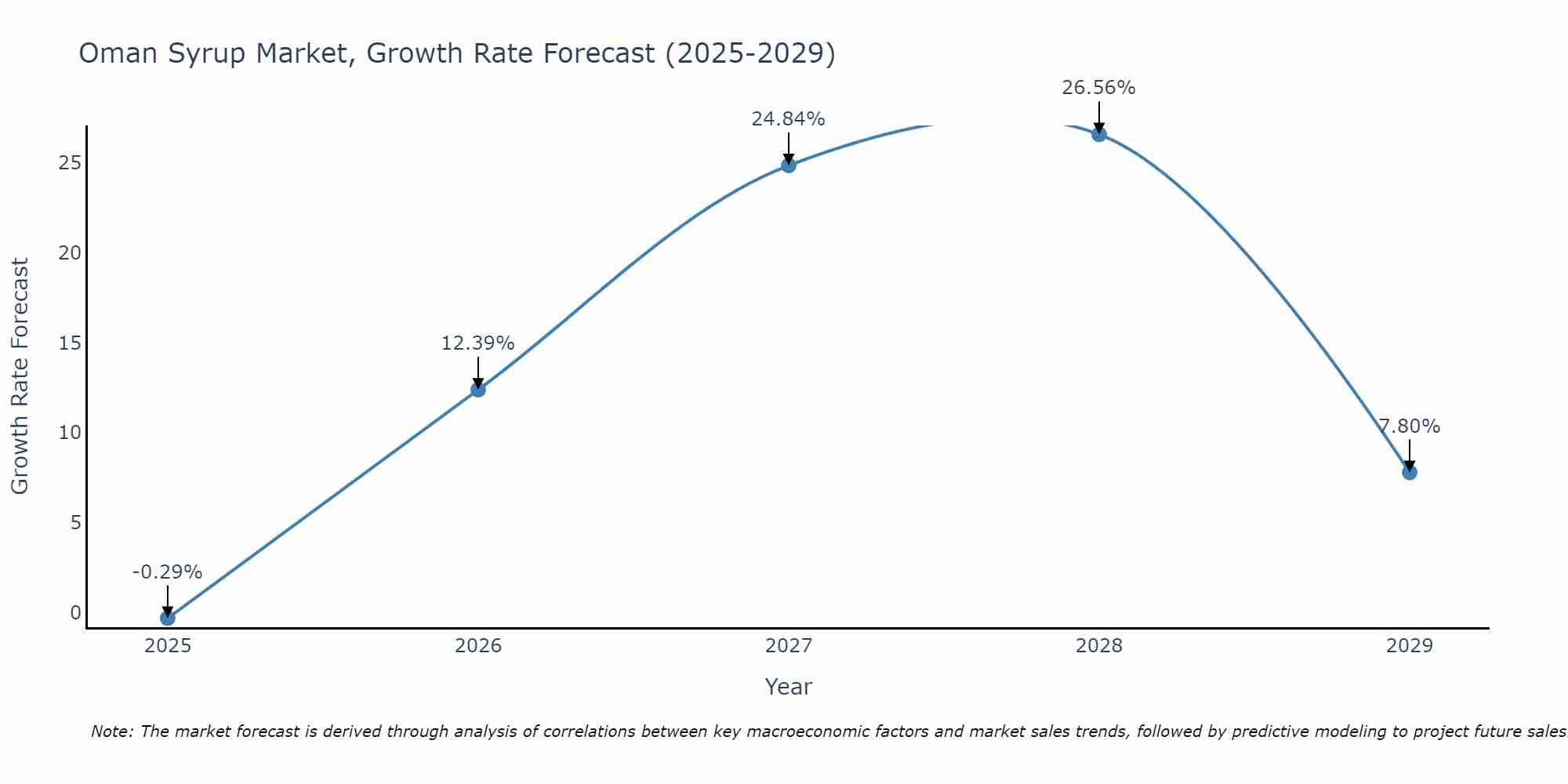 Oman Syrup Market Size Growth Rate