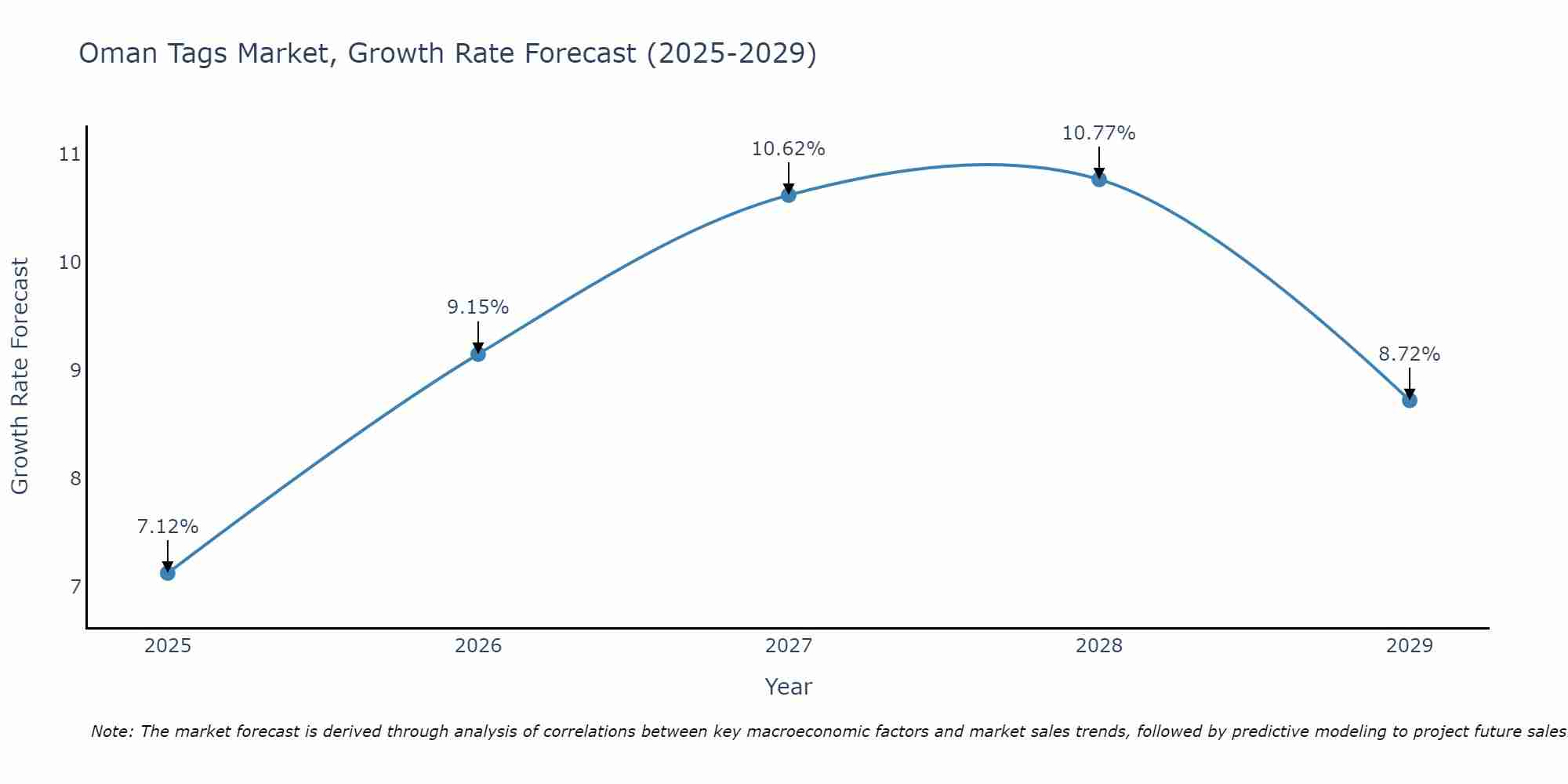 Oman Tags Market Growth Rate