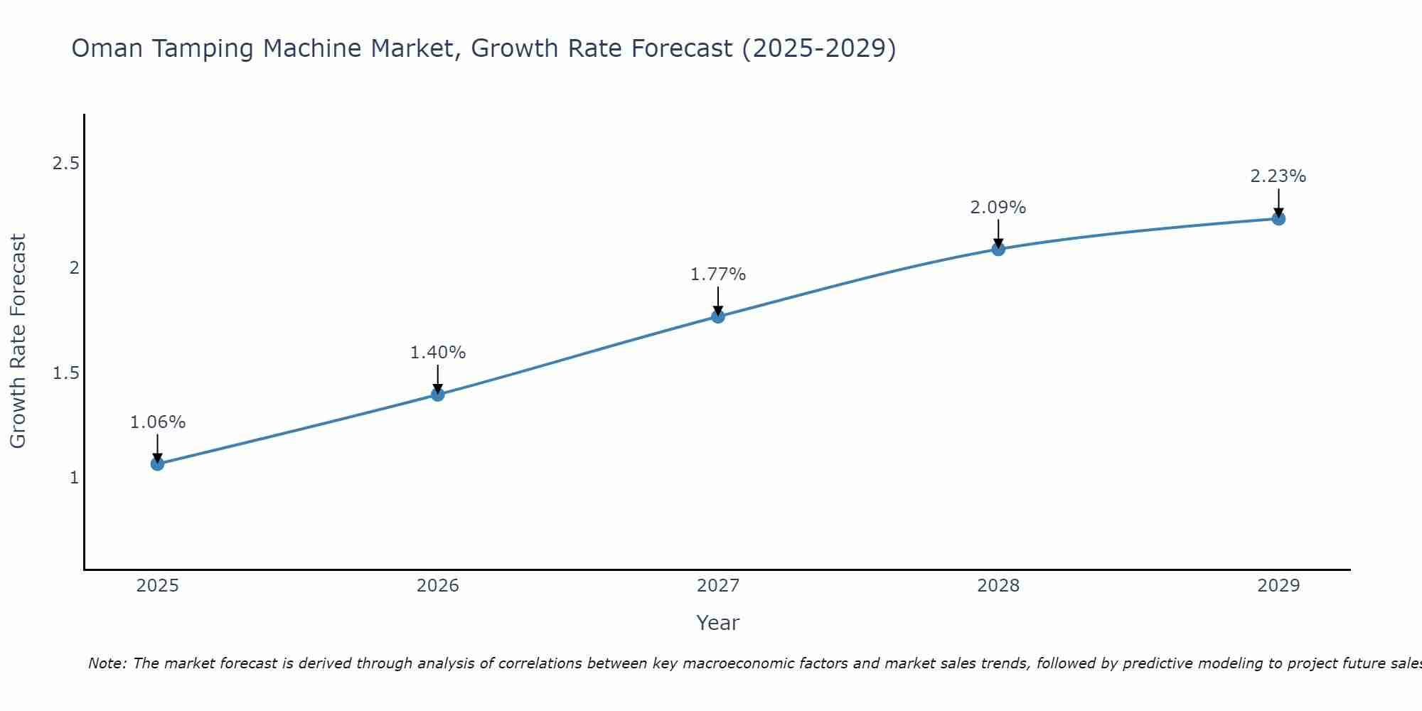 Oman Tamping Machine Market Growth Rate