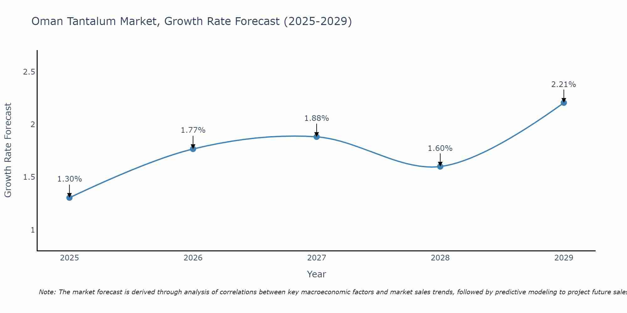 Oman Tantalum Market Growth Rate