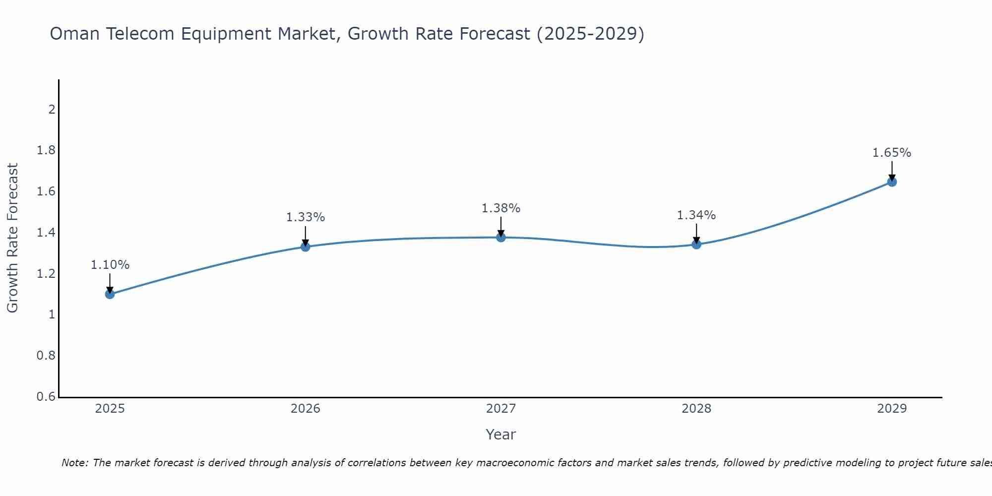 Oman Telecom Equipment Market Size Growth Rate