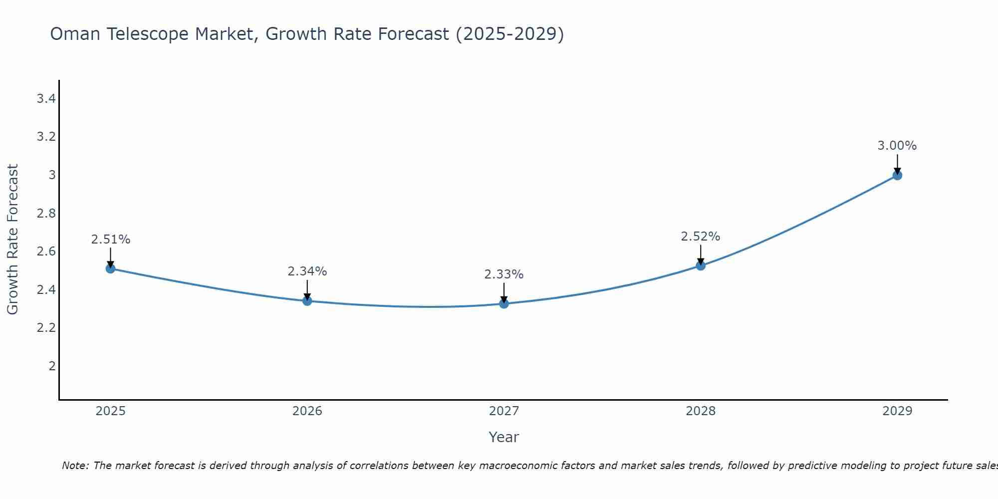 Oman Telescope Market Growth Rate
