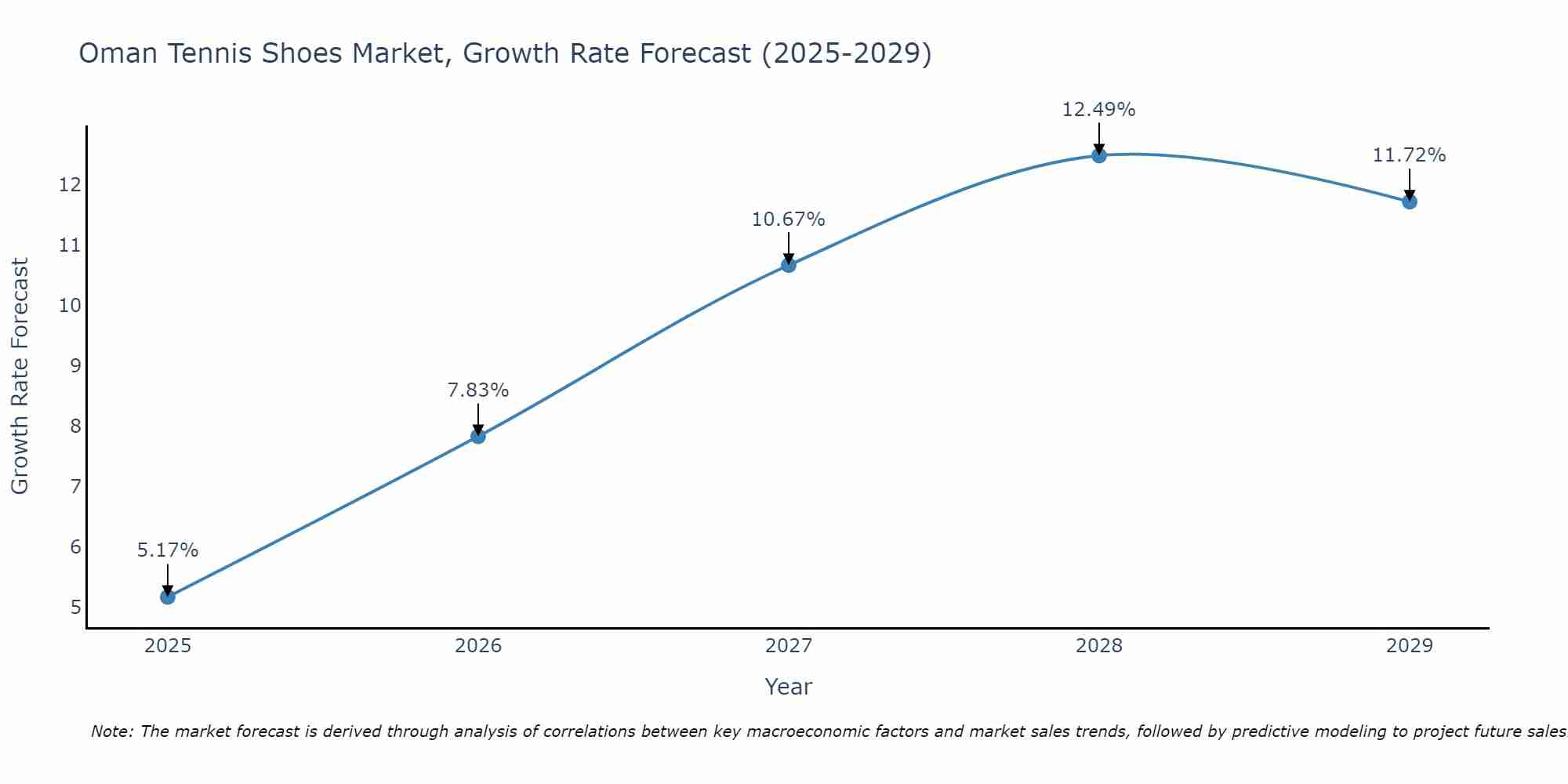 Oman Tennis Shoes Market Growth Rate