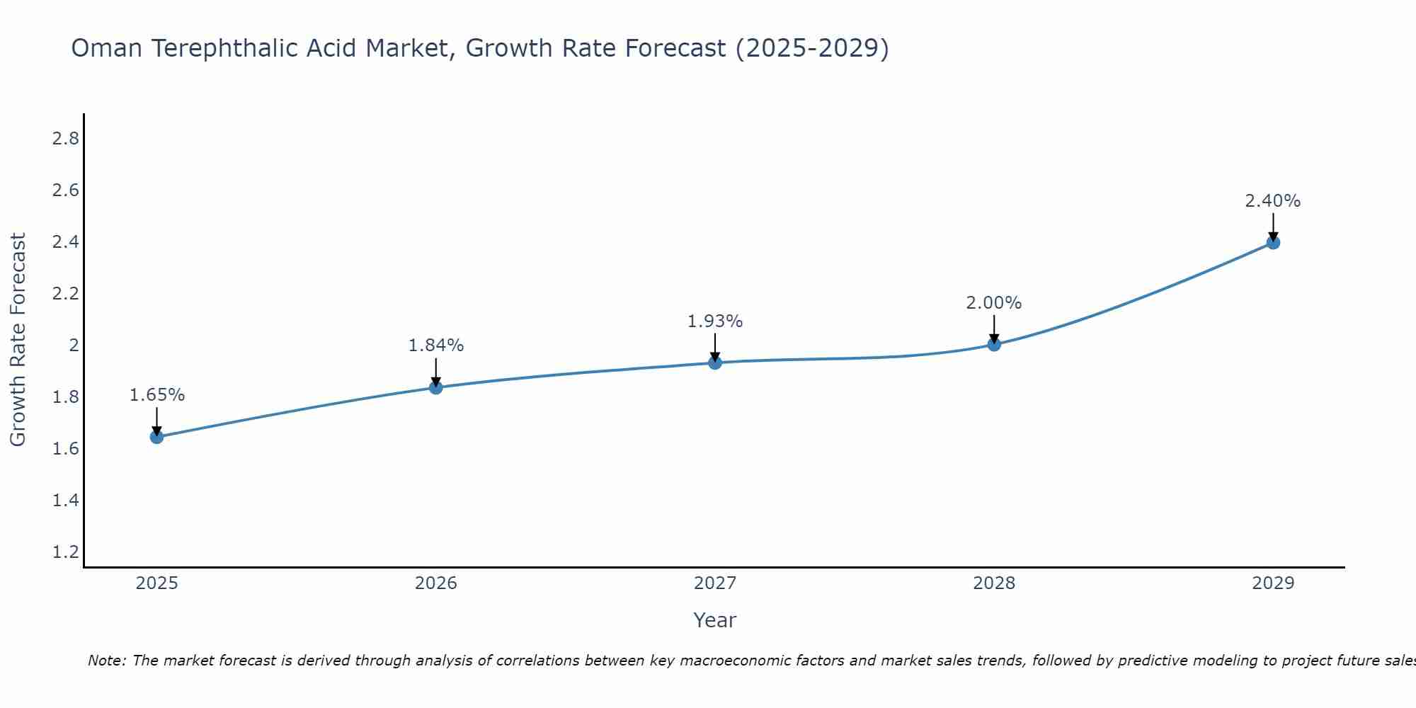 Oman Terephthalic Acid Market Growth Rate