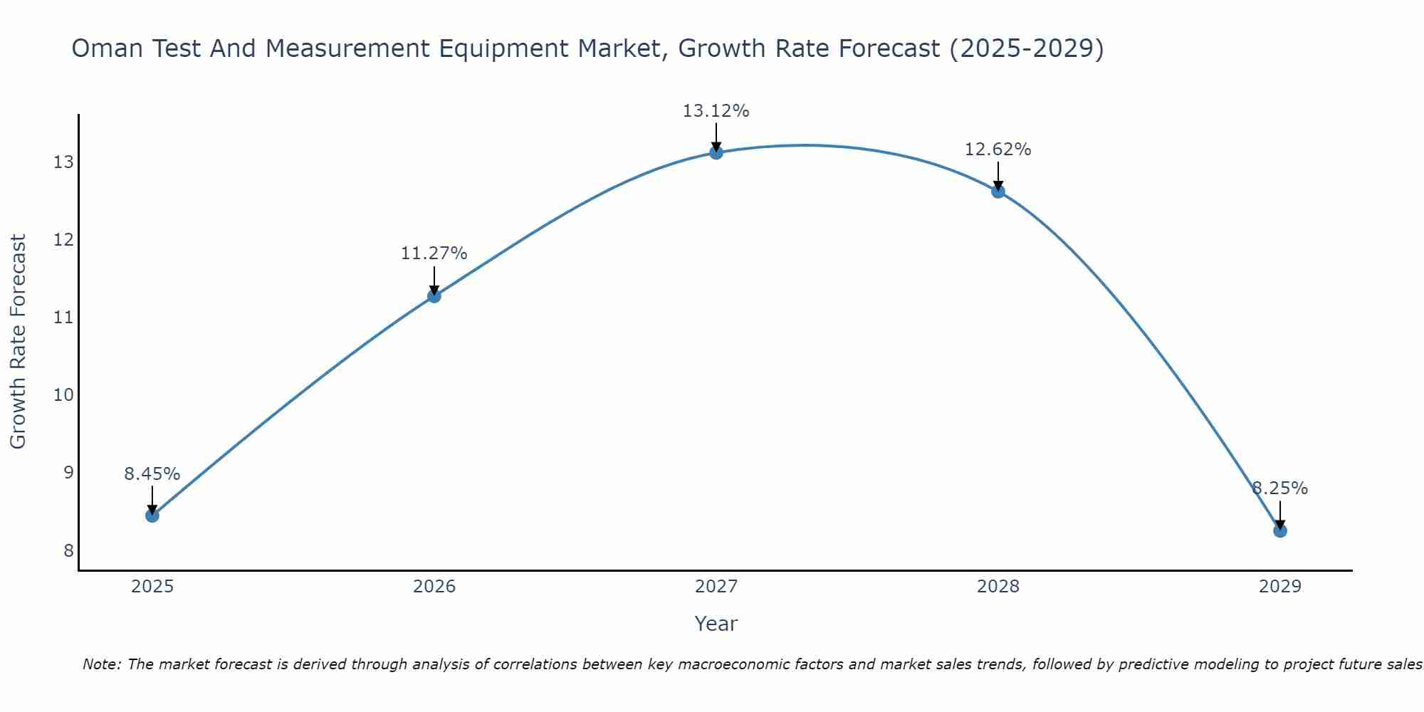 Oman Test And Measurement Equipment Market Growth Rate