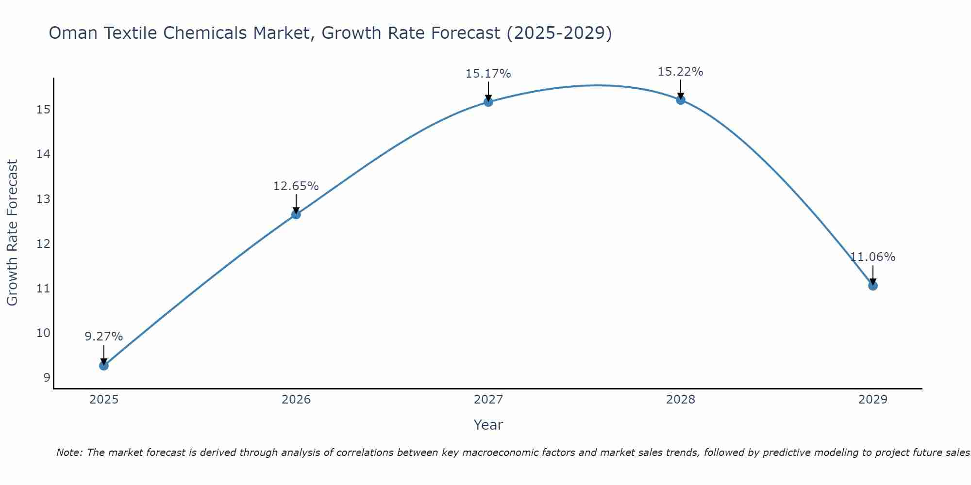 Oman Textile Chemicals Market Size Growth Rate