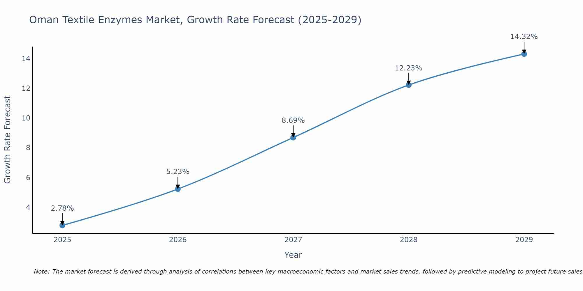Oman Textile Enzymes Market Growth Rate