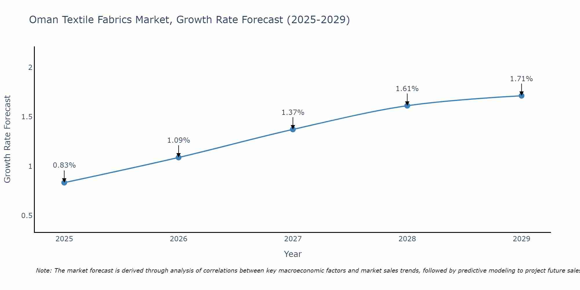 Oman Textile Fabrics Market Growth Rate