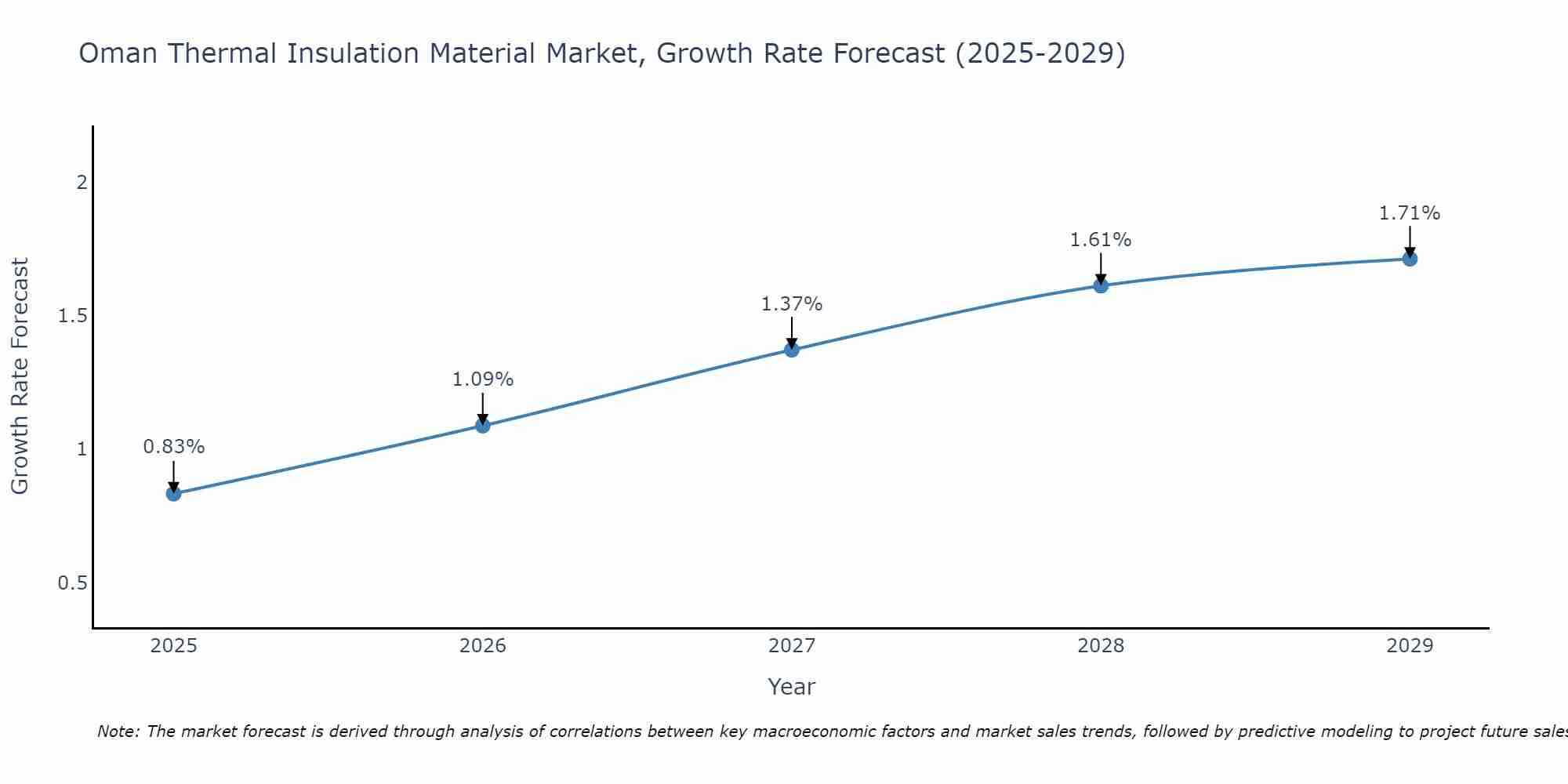 Oman Thermal Insulation Material Market Growth Rate