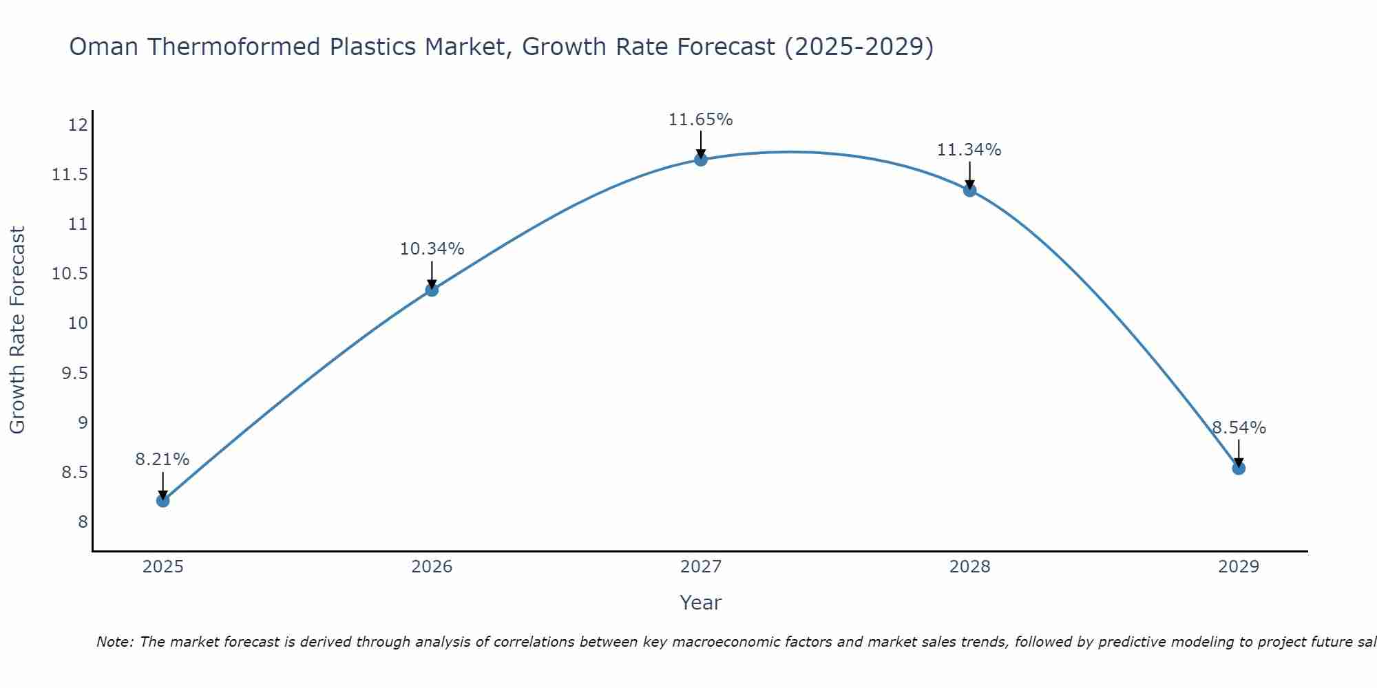 Oman Thermoformed Plastics Market Growth Rate