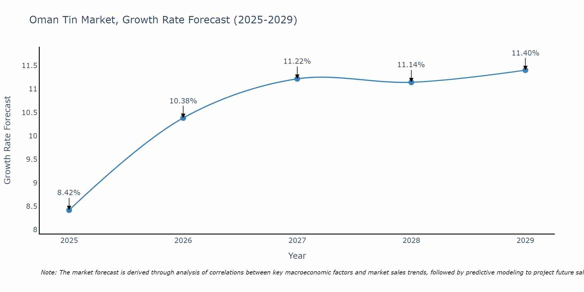 Oman Tin Market Growth Rate