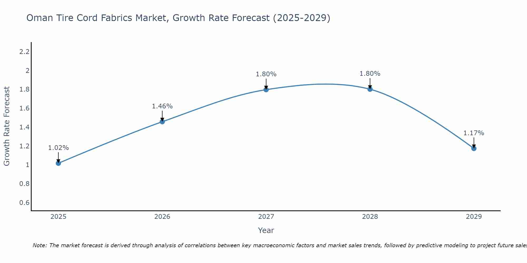 Oman Tire Cord Fabrics Market Growth Rate