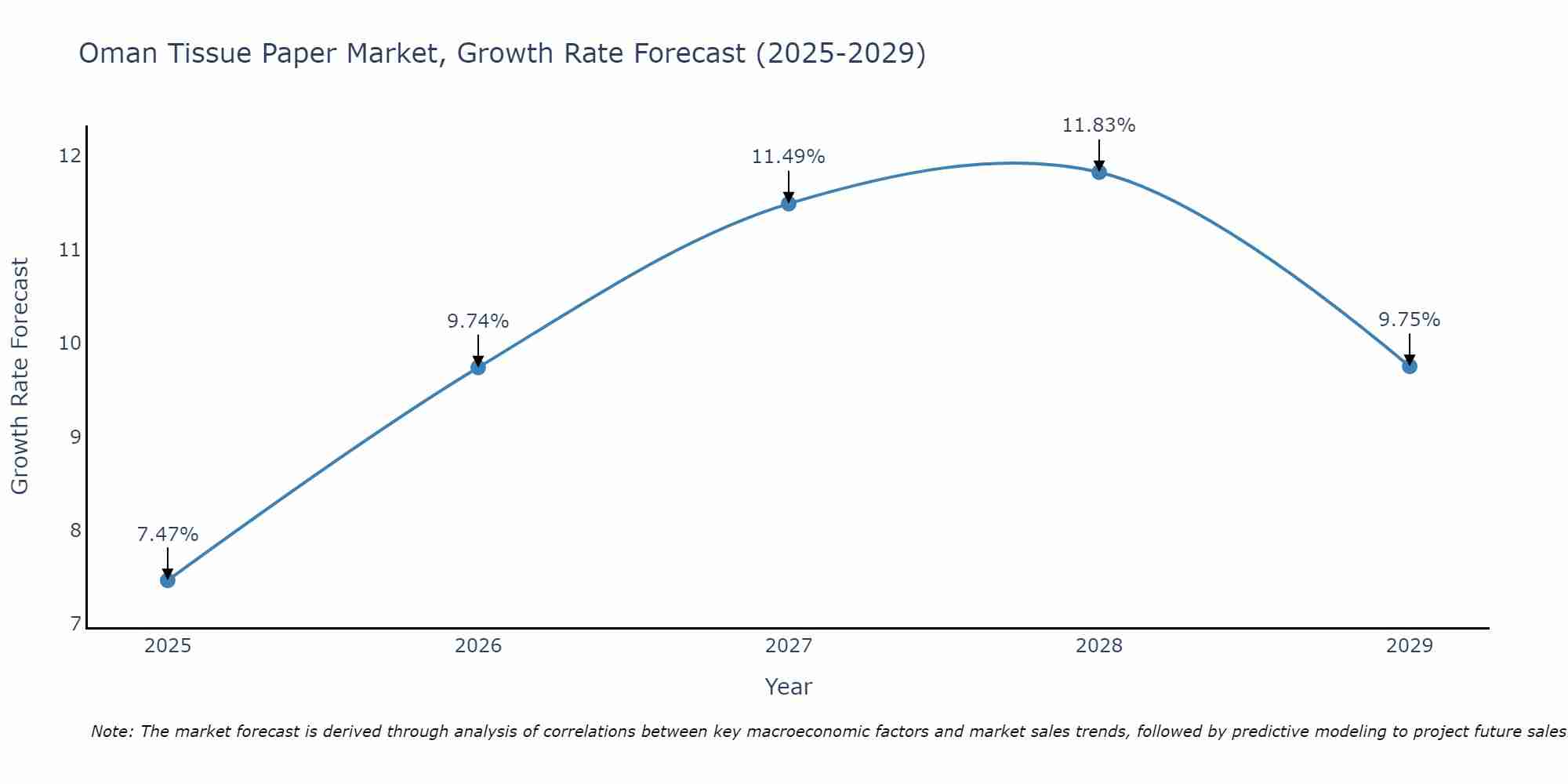 Oman Tissue Paper Market Growth Rate