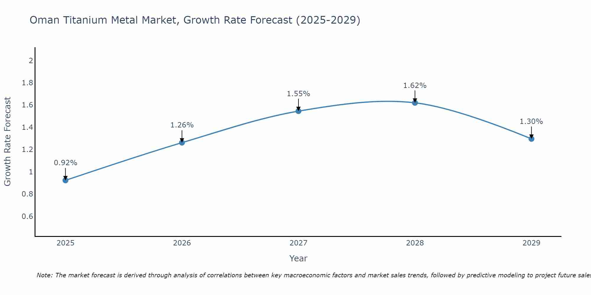 Oman Titanium Metal Market Growth Rate