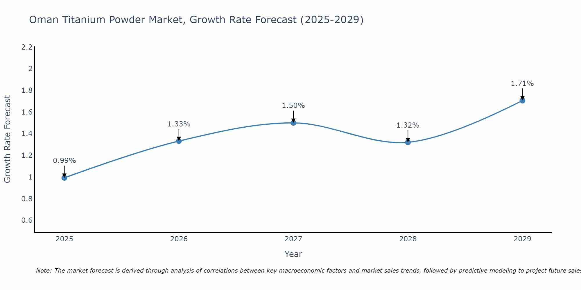 Oman Titanium Powder Market Growth Rate