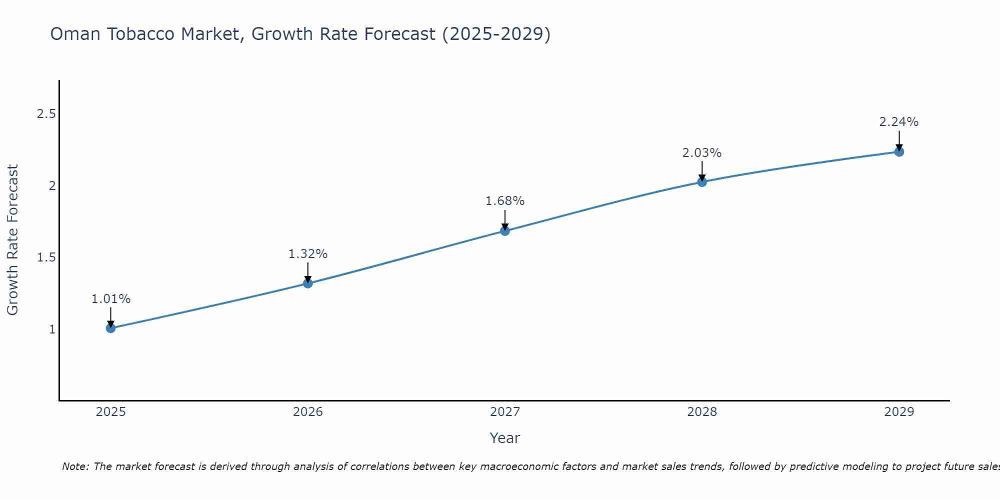 Oman Tobacco Market Growth Rate