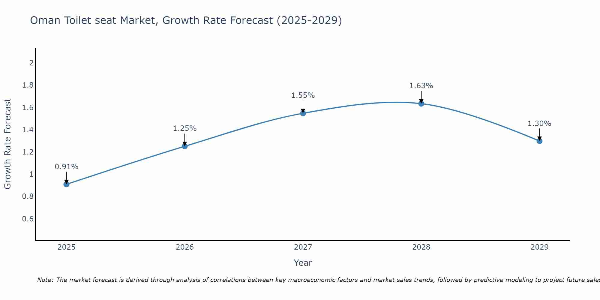 Oman Toilet seat Market Growth Rate