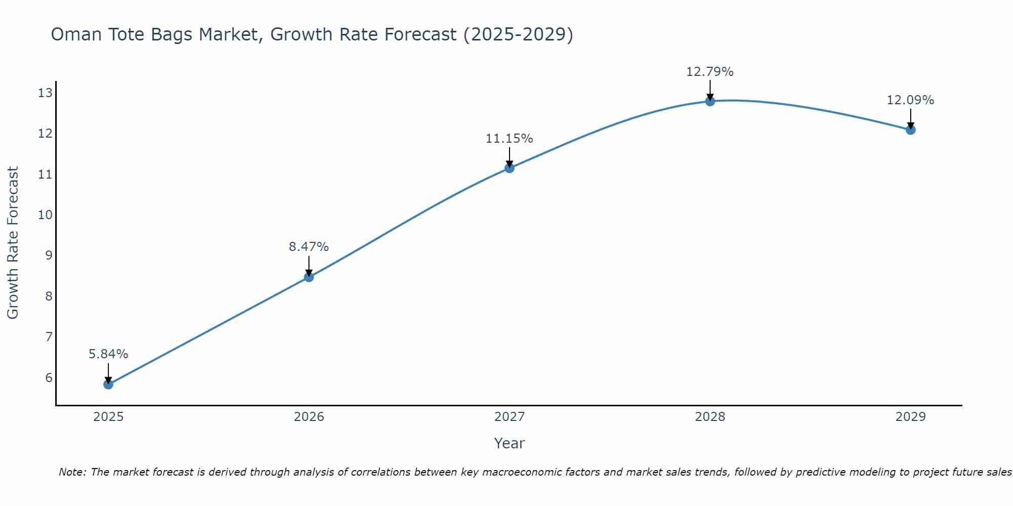 Oman Tote Bags Market Growth Rate