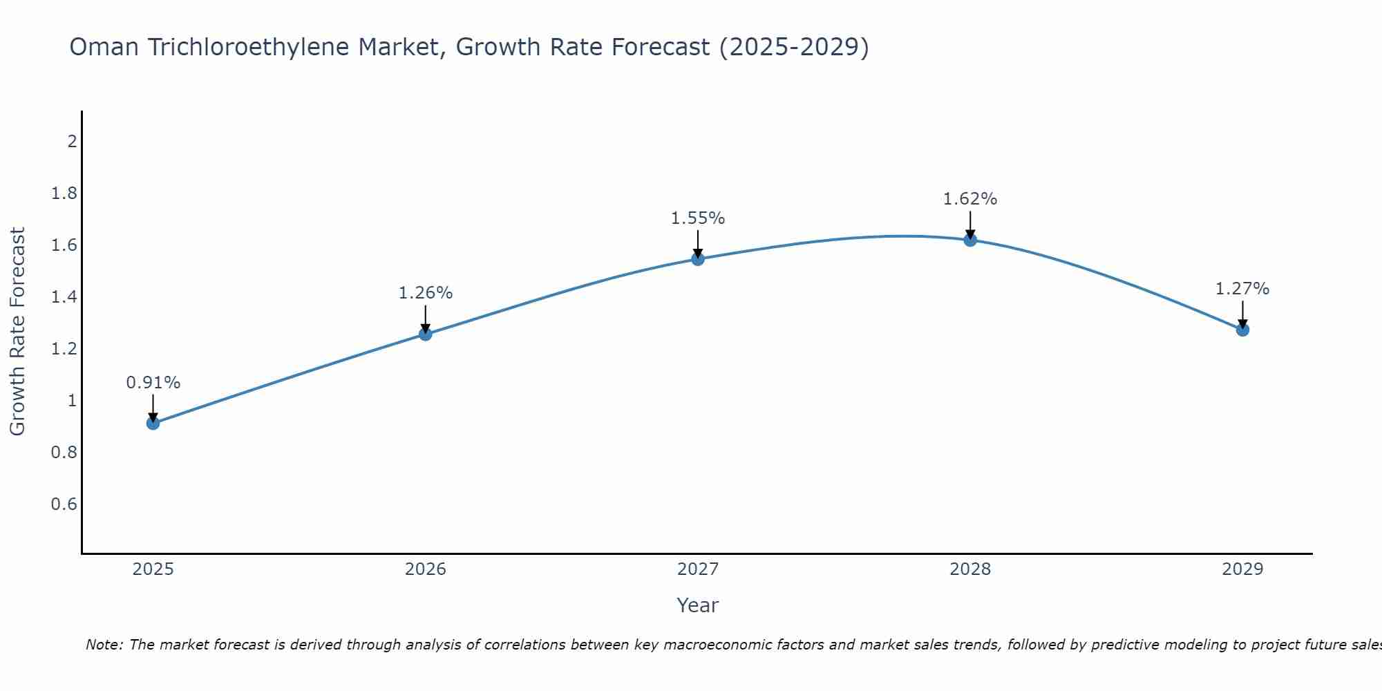 Oman Trichloroethylene Market Growth Rate