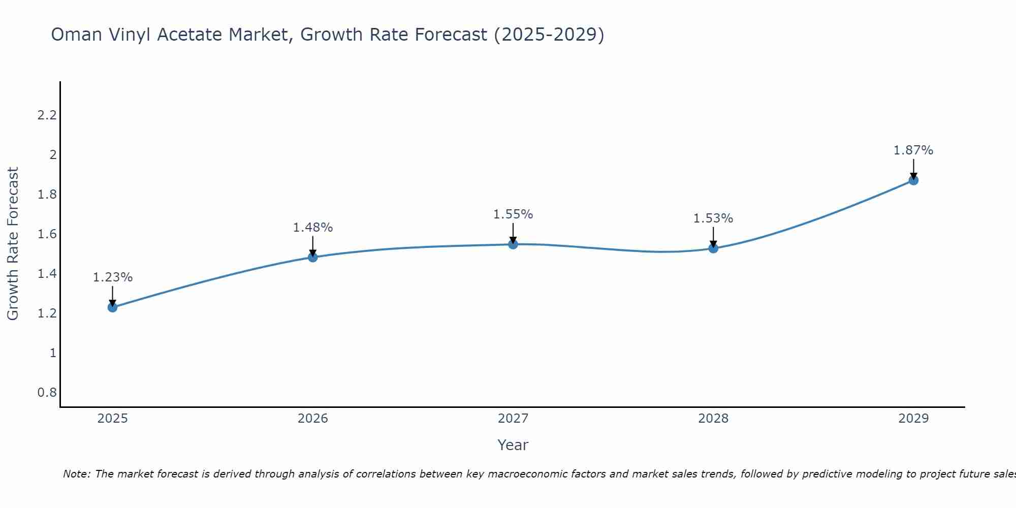 Oman Vinyl Acetate Market Growth Rate