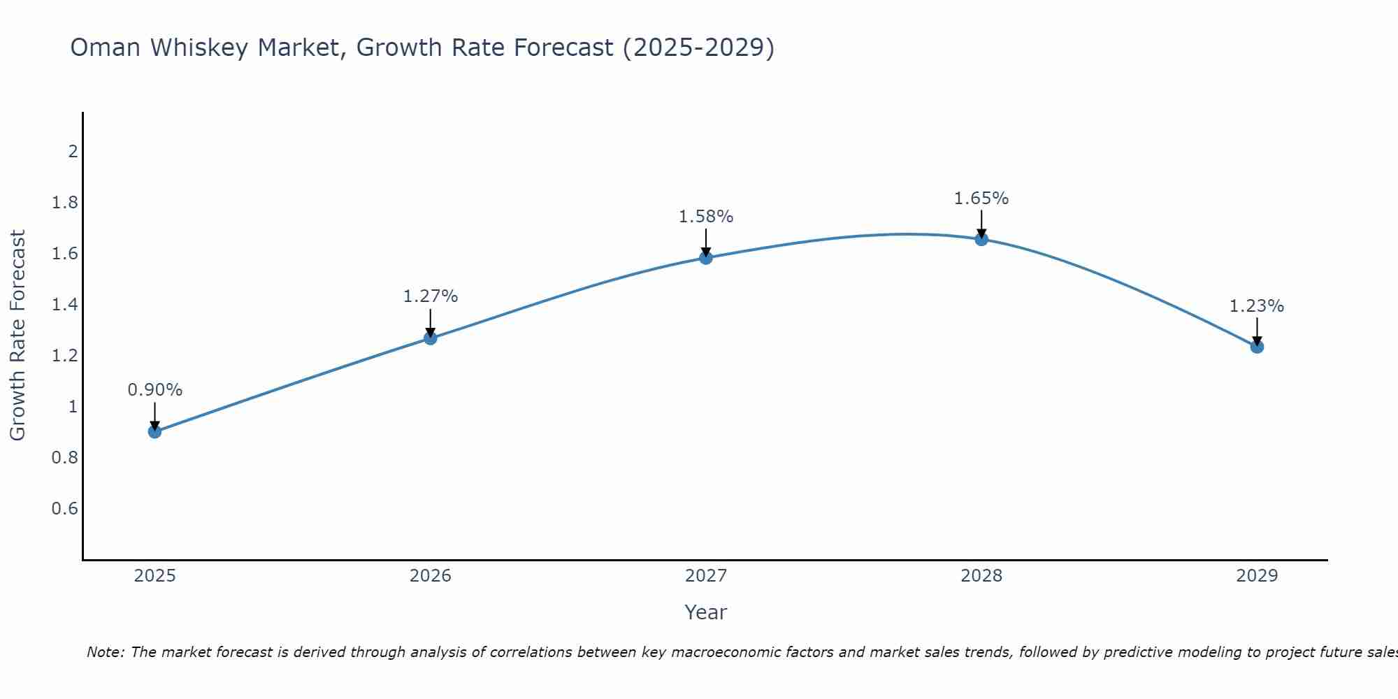 Oman Whiskey Market Size Growth Rate