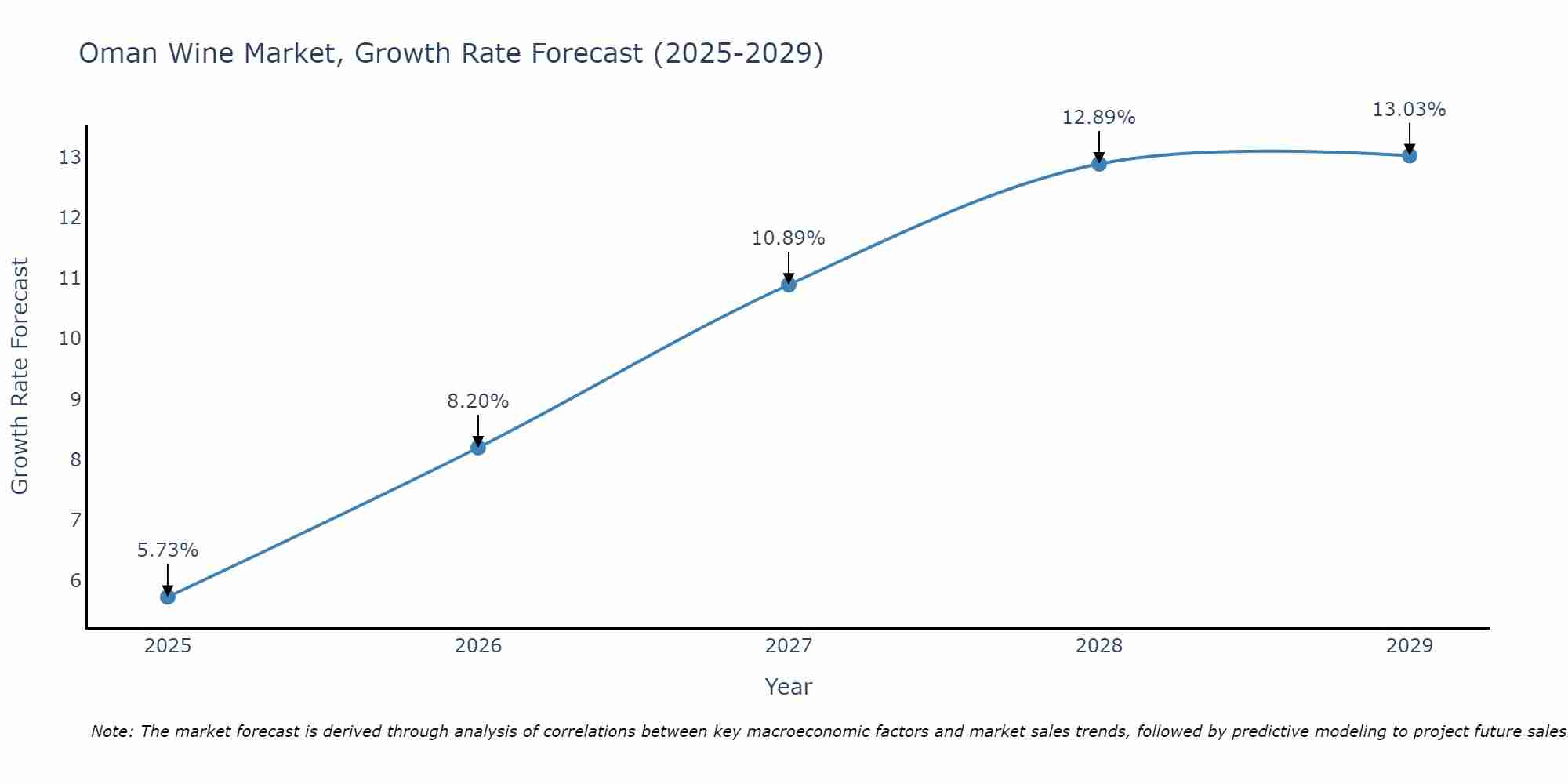 Oman Wine Market Size Growth Rate