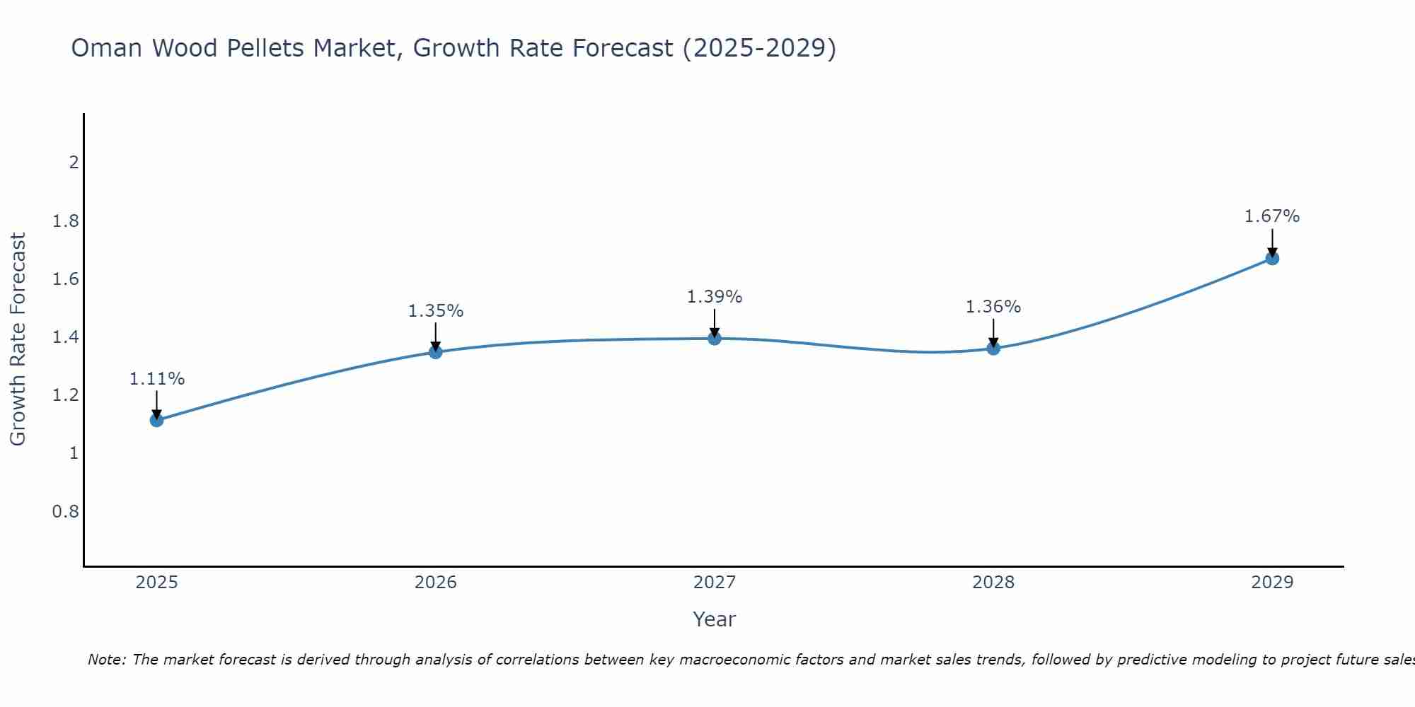 Oman Wood Pellets Market Growth Rate