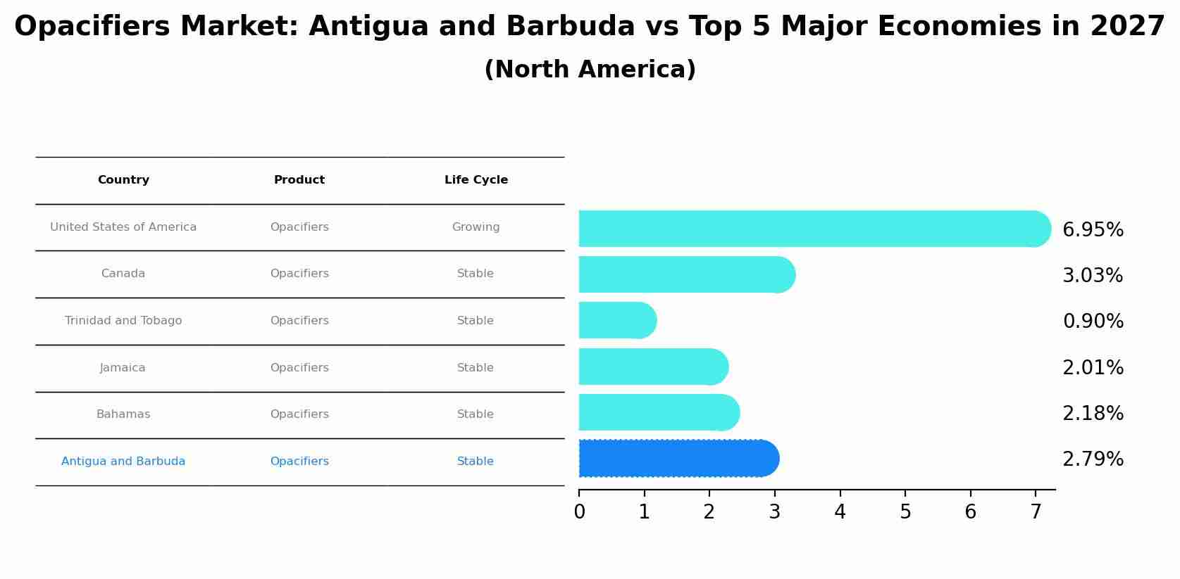 Opacifiers Market: Antigua and Barbuda vs Top 5 Major Economies in 2027 (North America)