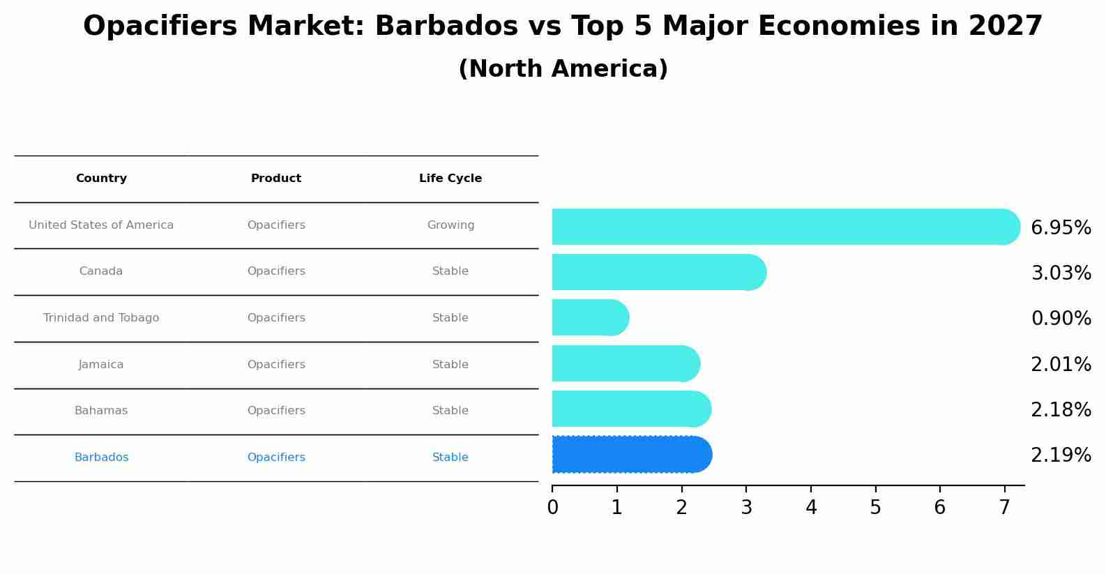 Opacifiers Market: Barbados vs Top 5 Major Economies in 2027 (North America)