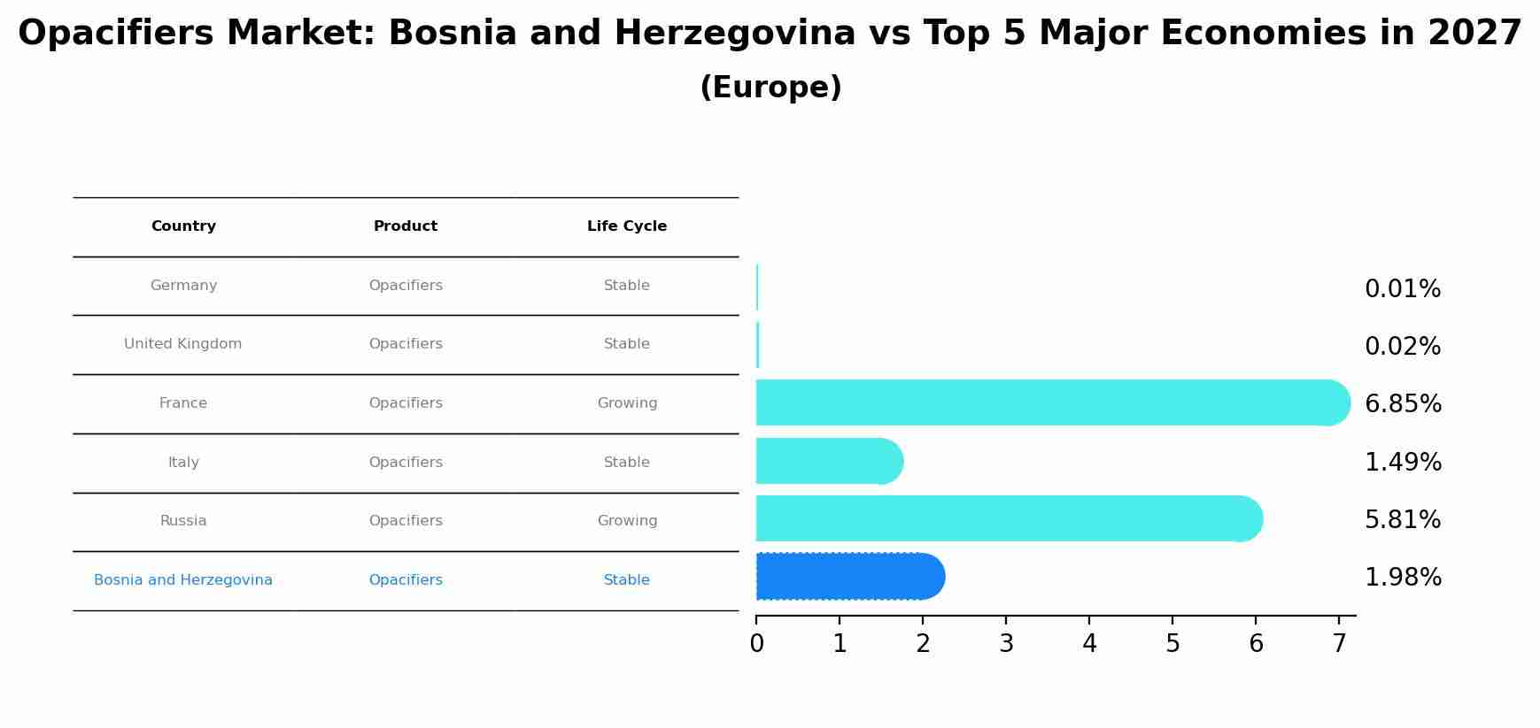 Opacifiers Market: Bosnia and Herzegovina vs Top 5 Major Economies in 2027 (Europe)