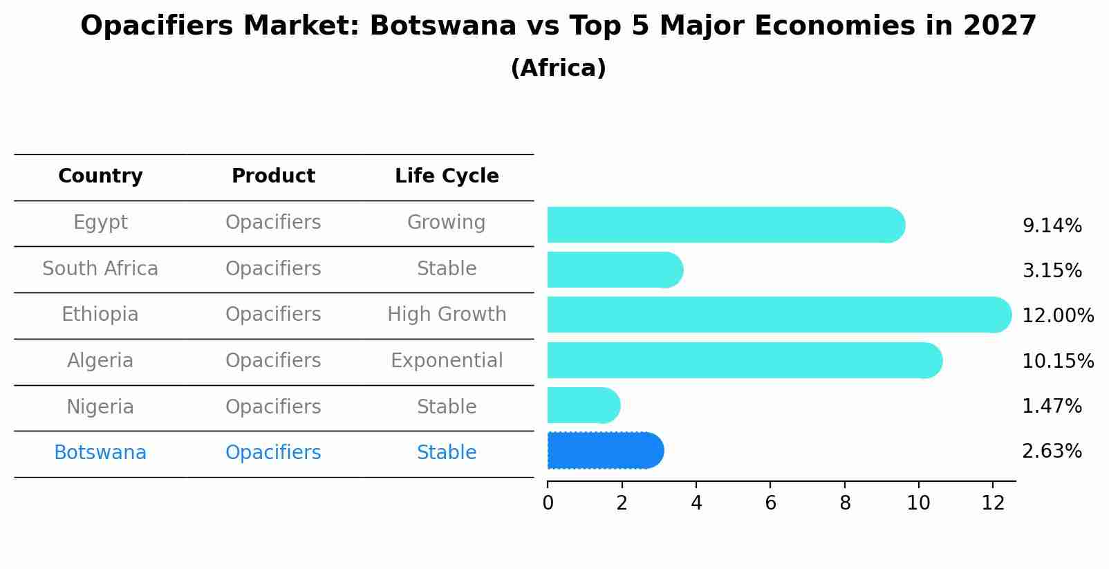 Opacifiers Market: Botswana vs Top 5 Major Economies in 2027 (Africa)