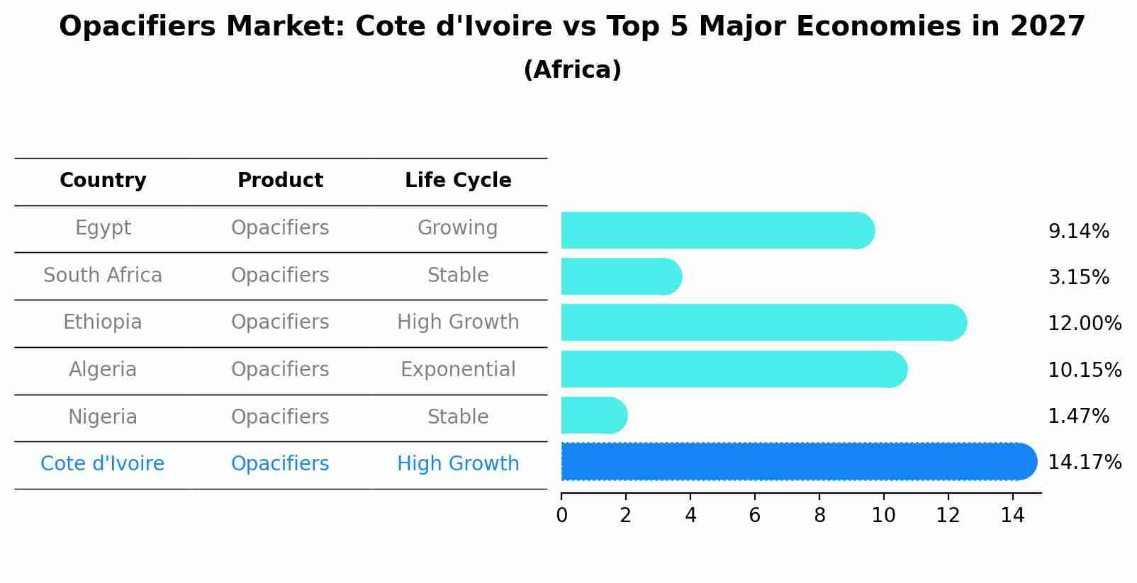 Opacifiers Market: Cote d'Ivoire vs Top 5 Major Economies in 2027 (Africa)